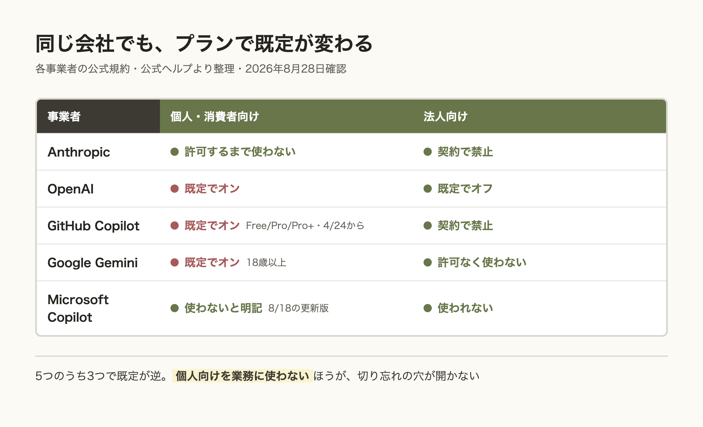 AIサービス5つについて、個人向けと法人向けで学習利用の既定が変わることを示した表の図。OpenAI・GitHub Copilot・Googleは個人向けが既定でオン、AnthropicとMicrosoftの更新版は個人向けでも使われない。