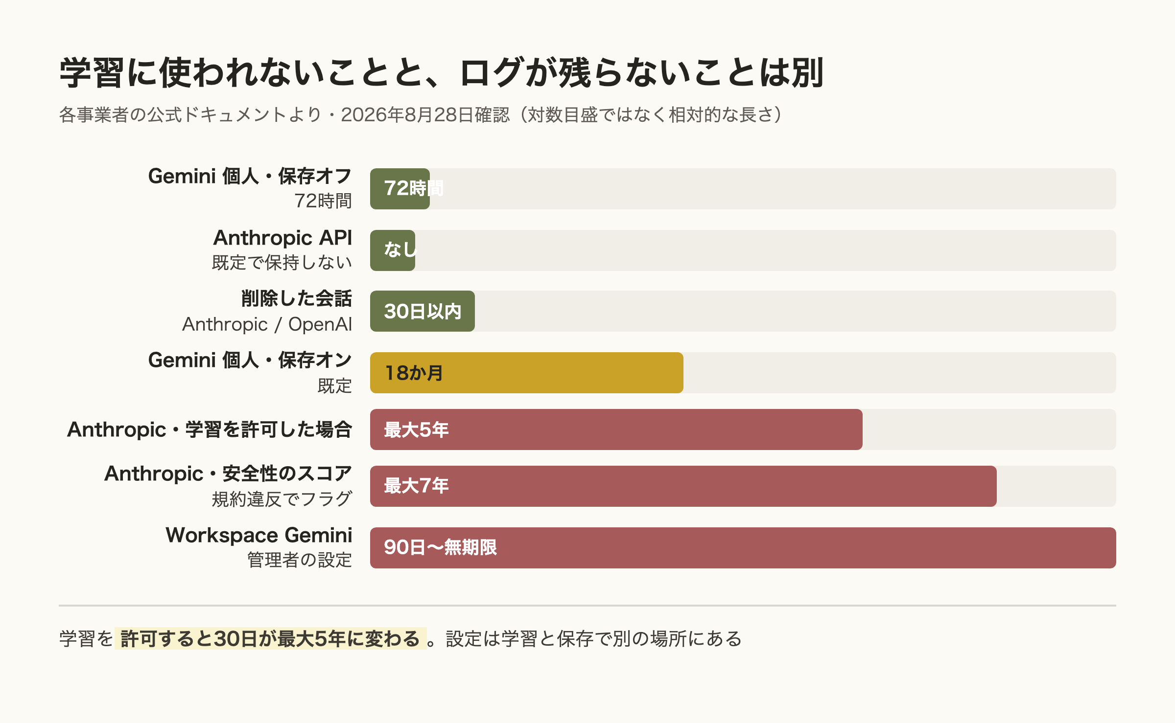 保持期間の長さを比べた帯グラフ。Gemini保存オフの72時間から、削除した会話の30日以内、Gemini保存オンの既定18か月、学習を許可した場合の最大5年、安全性スコアの最大7年、Workspaceの90日から無期限まで。