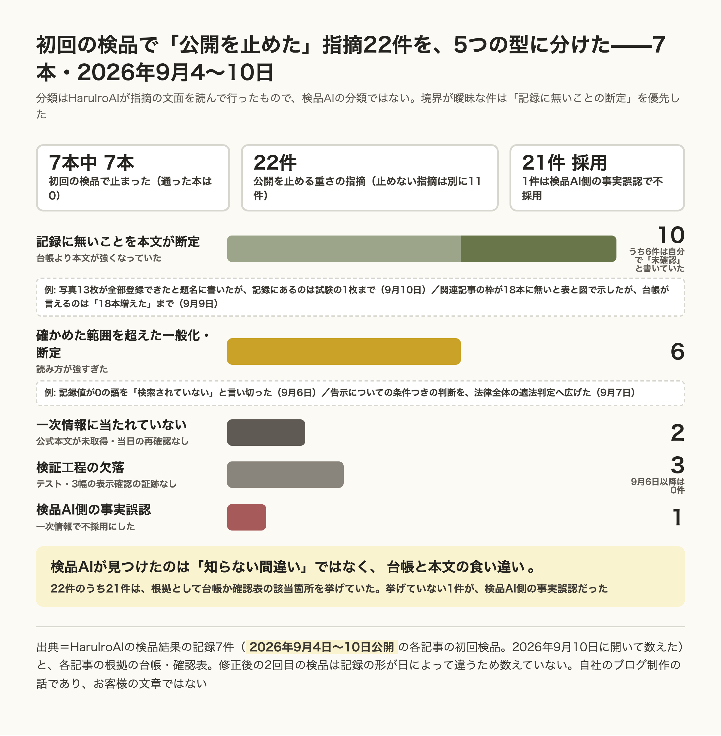 HaruIroAIが2026年9月4日から10日に公開した7本の初回検品で、公開を止めた指摘22件を5つの型に分けて横棒で示した図。記録に無いことを本文が断定していたものが10件で最も多く、うち6件は書く側が台帳に「未確認」と自分で書いていた事項。確かめた範囲を超えた一般化・断定が6件、一次情報に当たれていないものが2件、検証工程の欠落が3件で9月6日以降は0件、検品AI側の事実誤認が1件で不採用。上部に7本中7本が止まったこと、22件のうち21件を採用したことを示し、下部の帯に、検品AIが見つけたのは知らない間違いではなく台帳と本文の食い違いで、22件のうち21件は台帳か確認表の該当箇所を根拠に挙げていた、と添える。分類は検品AIではなくHaruIroAIが行った。