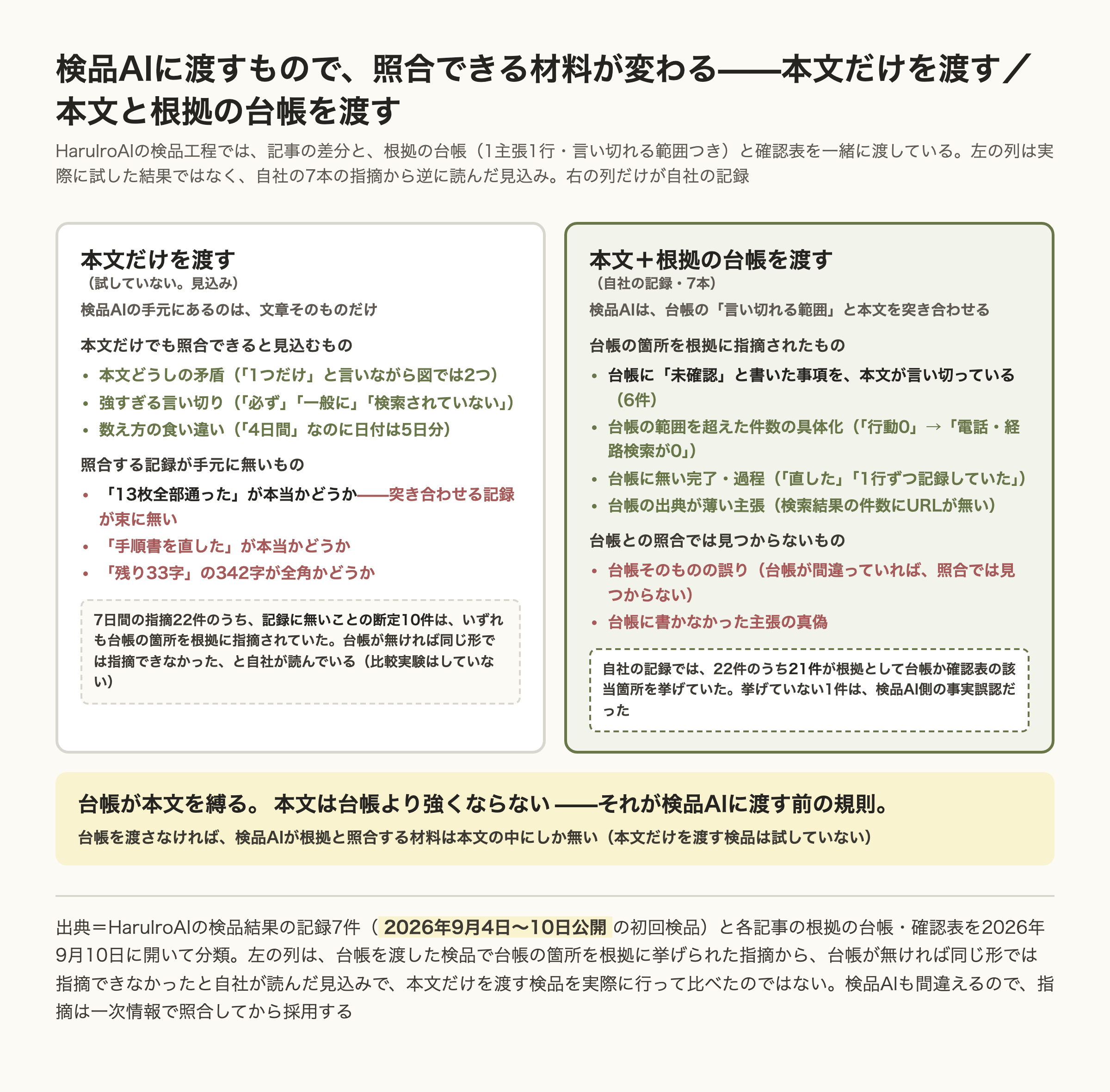 検品AIに本文だけを渡す場合と、本文と根拠の台帳を渡す場合を左右で並べた図。左の本文だけを渡す列は、実際に試して比べたものではなく、自社の指摘から逆に読んだ見込み。本文どうしの矛盾や強すぎる言い切り、数え方の食い違いは本文だけでも照合できると見込み、「13枚全部通った」や「手順書を直した」が本当かどうかは、照合する記録が手元に無いので同じ形では指摘できなかったと読んでいる。右の本文と台帳を渡す列は自社の記録で、台帳に「未確認」と書いた事項を本文が言い切っている6件、台帳の範囲を超えた件数の具体化、台帳に無い完了や過程、出典が薄い主張が、台帳の箇所を根拠に指摘された。それでも台帳そのものの誤りと、台帳に書かなかった主張の真偽は、台帳との照合では見つからない。下部の帯に、台帳が本文を縛る、本文は台帳より強くならない、と添える。
