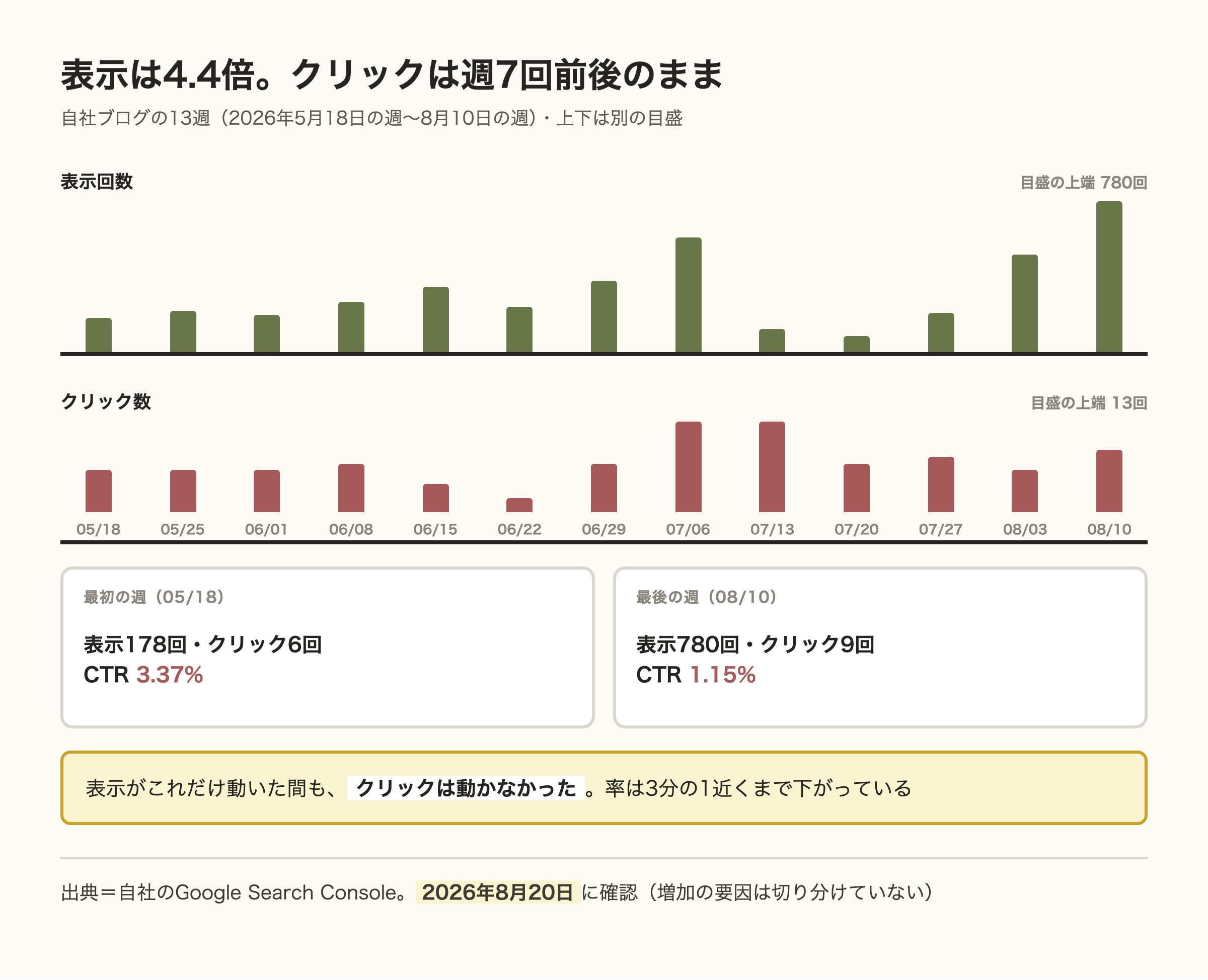 自社ブログ13週の表示回数とクリック数を別々の目盛で並べた棒グラフ。表示回数は178回から780回へ増えたが、クリック数は週7回前後で変わらず、CTRは3.37パーセントから1.15パーセントへ下がった。
