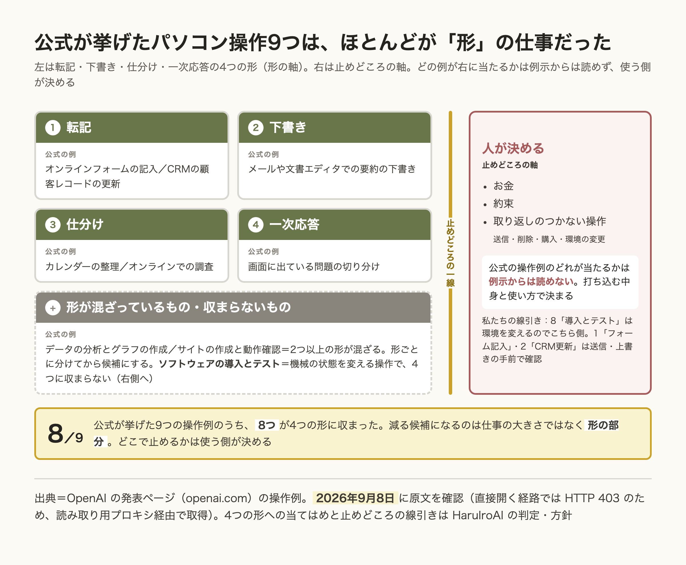公式が例として挙げたパソコン操作9つを、転記・下書き・仕分け・一次応答の4つの形に当てはめた図。9つのうち8つが4つの形に収まり、ソフトウェアの導入とテストだけが形に収まらず、機械の状態を変える操作として止めどころの一線の右側へ置かれている。右側の「人が決める」枠にはお金・約束・取り返しのつかない操作が並び、どの例が当たるかは例示からは読めず使う側が決める、と注記している。
