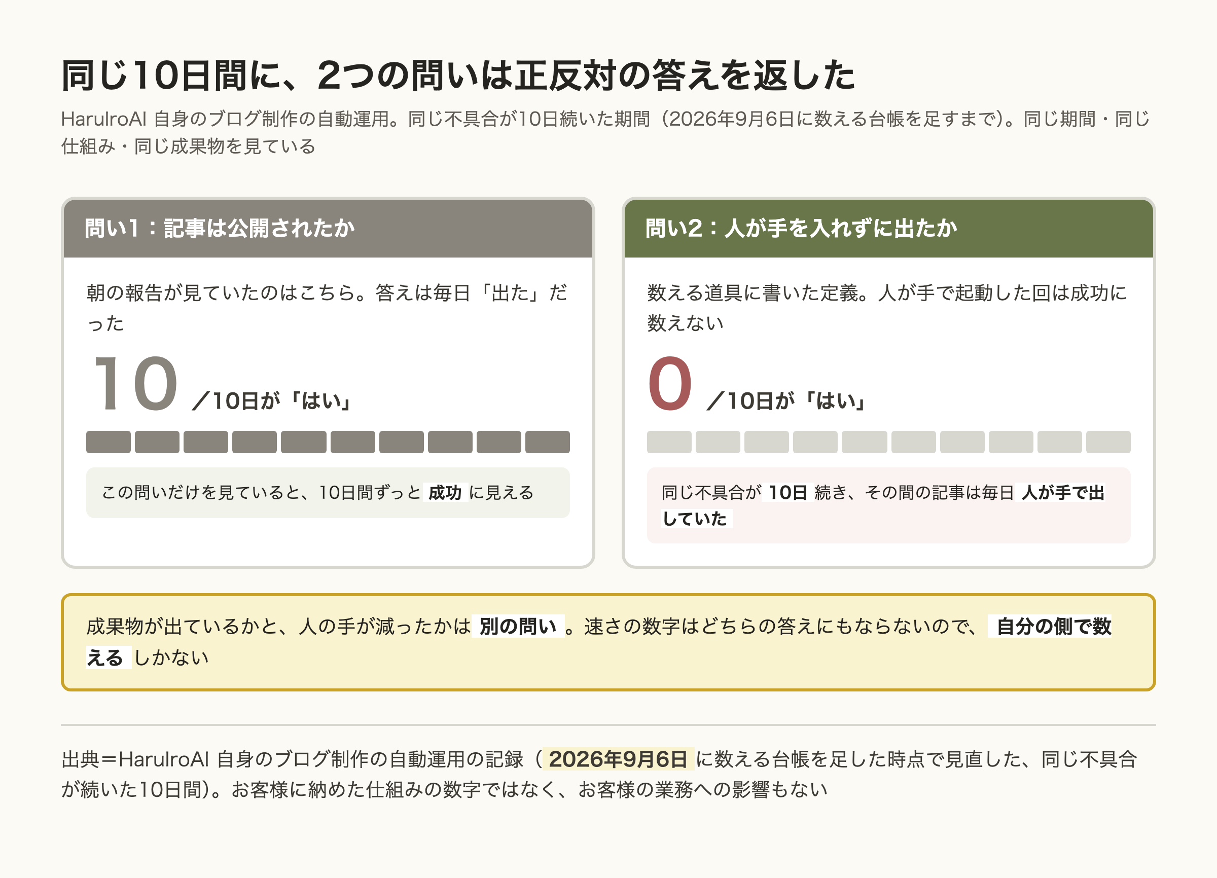 同じ10日間に対して2つの問いが正反対の答えを返したことを示す比較図。左は「記事は公開されたか」で10日中10日が「はい」、右は「人が手を入れずに記事が出たか」で10日中0日が「はい」。同じ期間・同じ仕組み・同じ成果物を見ていても、問いの立て方で見えるものが変わることを示している。