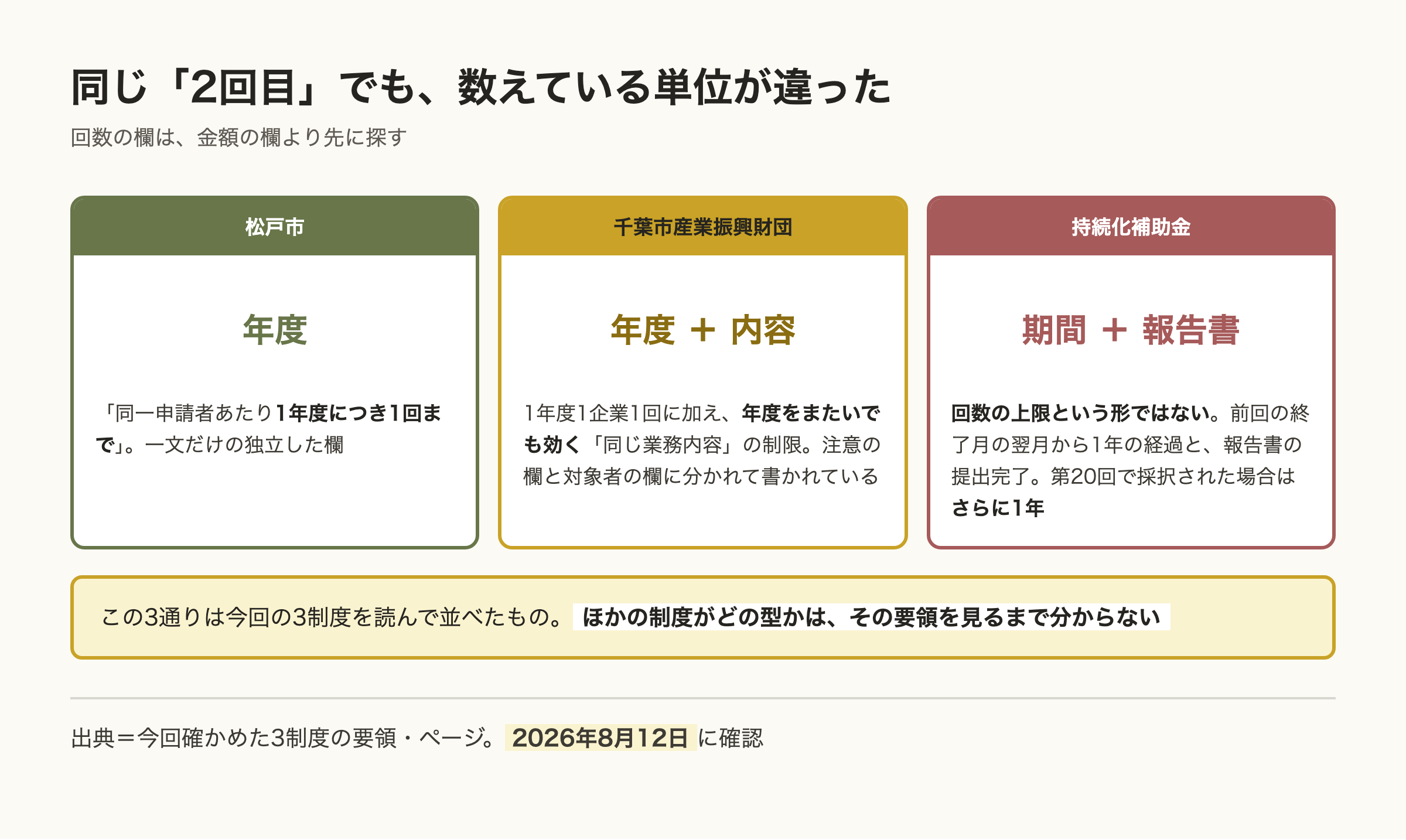 2回目の申請の可否を3制度で並べた図。松戸市は年度で数え、千葉市産業振興財団は年度と業務内容の併用、持続化補助金は回数ではなく前回からの期間と報告書で書かれている。