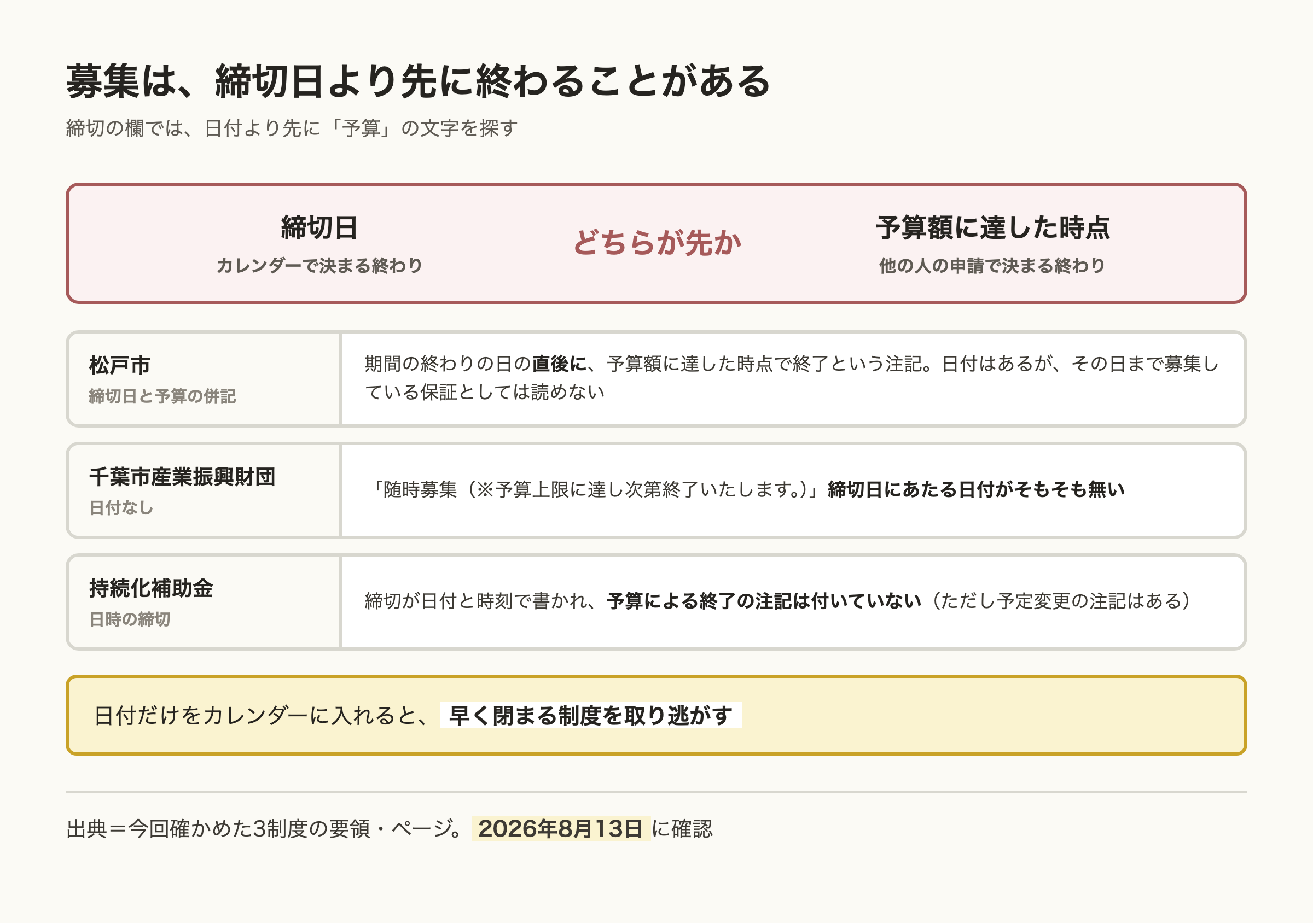 募集の終わり方を3制度で並べた図。締切日と予算額に達した時点のどちらが先に来るかで終わりが決まる。松戸市は締切日と予算の併記、千葉市産業振興財団は日付なしの随時募集、持続化補助金は日時の締切で予算の注記が無い。