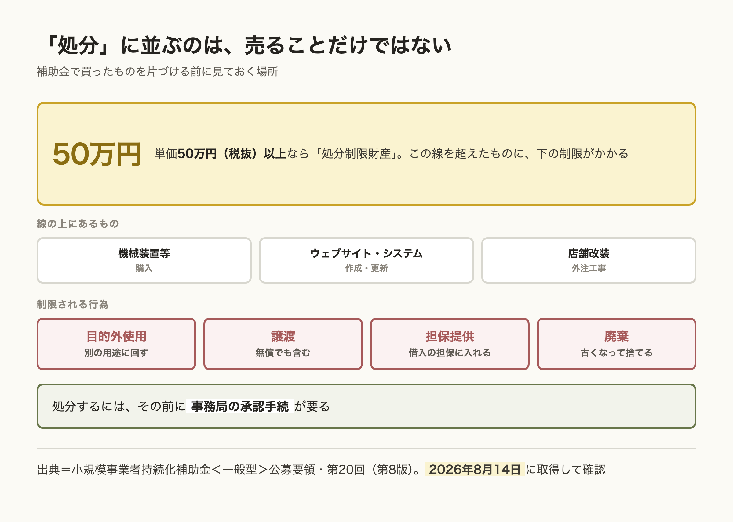補助金の財産処分制限を示した図。単価50万円税抜以上が処分制限財産にあたり、機械装置等の購入・ウェブサイトやシステムの作成更新・店舗改装の外注工事が線の上に入る。制限される行為は目的外使用・無償を含む譲渡・担保提供・廃棄の4つで、処分の前に事務局の承認手続が要る。