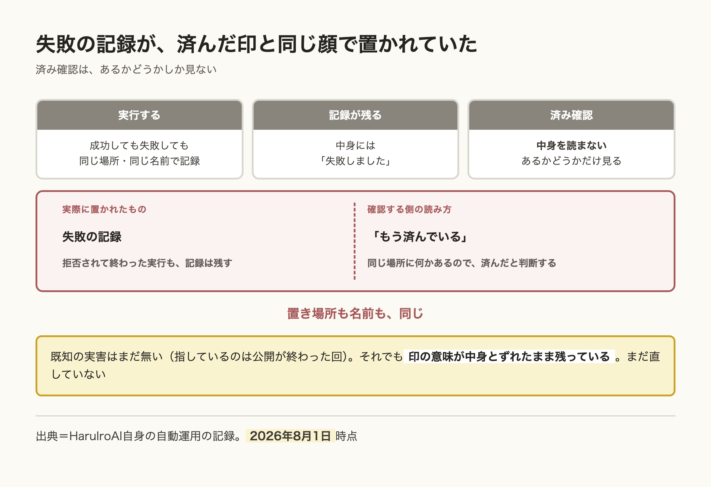 失敗の記録が済んだ印と同じ場所・同じ名前で置かれていた構造の図。実行が成功しても失敗しても同じ場所に記録が残り、済み確認は中身を読まずに有無だけを見るため、失敗の記録を済んだ印と読んでしまう。
