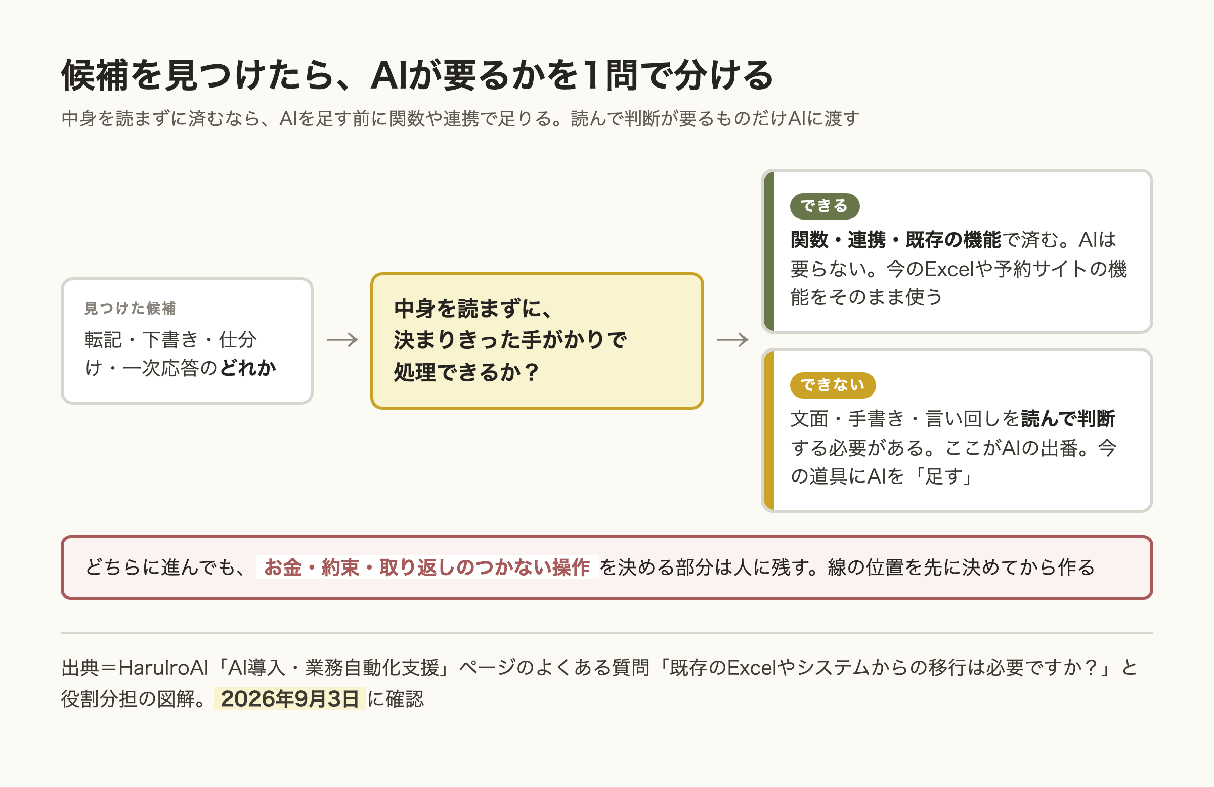 見つけた候補にAIが要るかを1問で分ける流れ図。中身を読まずに決まりきった手がかりだけで処理できるなら関数・連携・既存の機能で済みAIは要らない。文面や手書きや言い回しを読んで判断する必要があるならAIに渡す。どちらに進んでも、お金・約束・取り返しのつかない操作を決める部分は人に残す。
