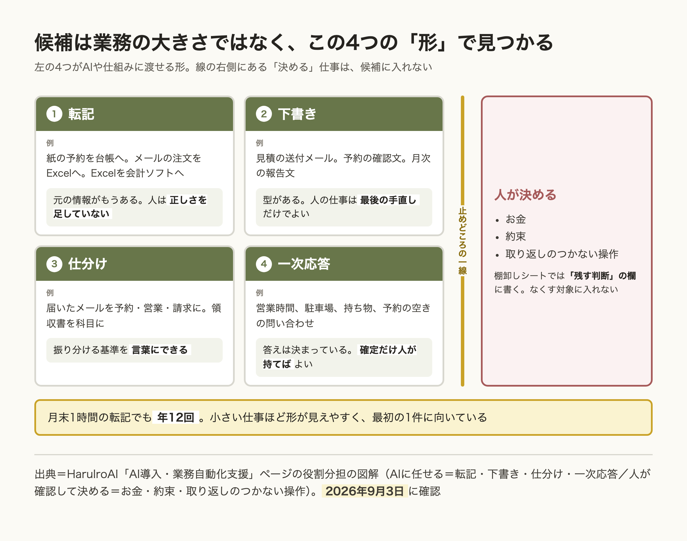 AIでなくせる仕事の候補を4つの形で示した図。転記・下書き・仕分け・一次応答の4枚のカードに例となぜなくせるかを添え、止めどころの一線を挟んだ右側に、お金・約束・取り返しのつかない操作を人が決める枠を置いている。月末1時間の転記でも年12回、と注記。