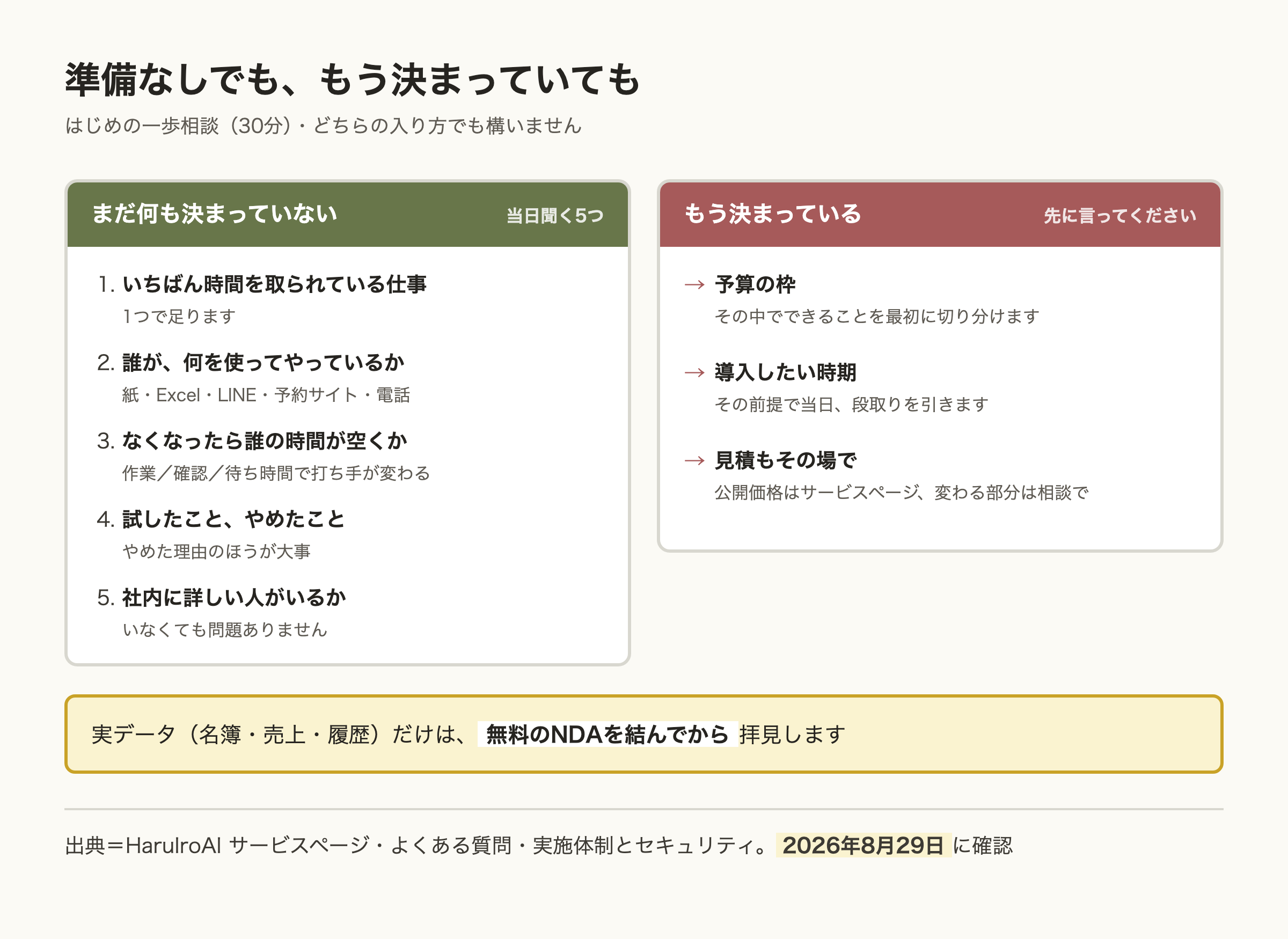 相談の進み方を2通りに分けた図。まだ何も決まっていない方は当日5つの質問から始め、予算や時期がすでに決まっている方は最初にそれを伝えると見積と段取りまで進む。実データだけはNDAを結んでから扱う。