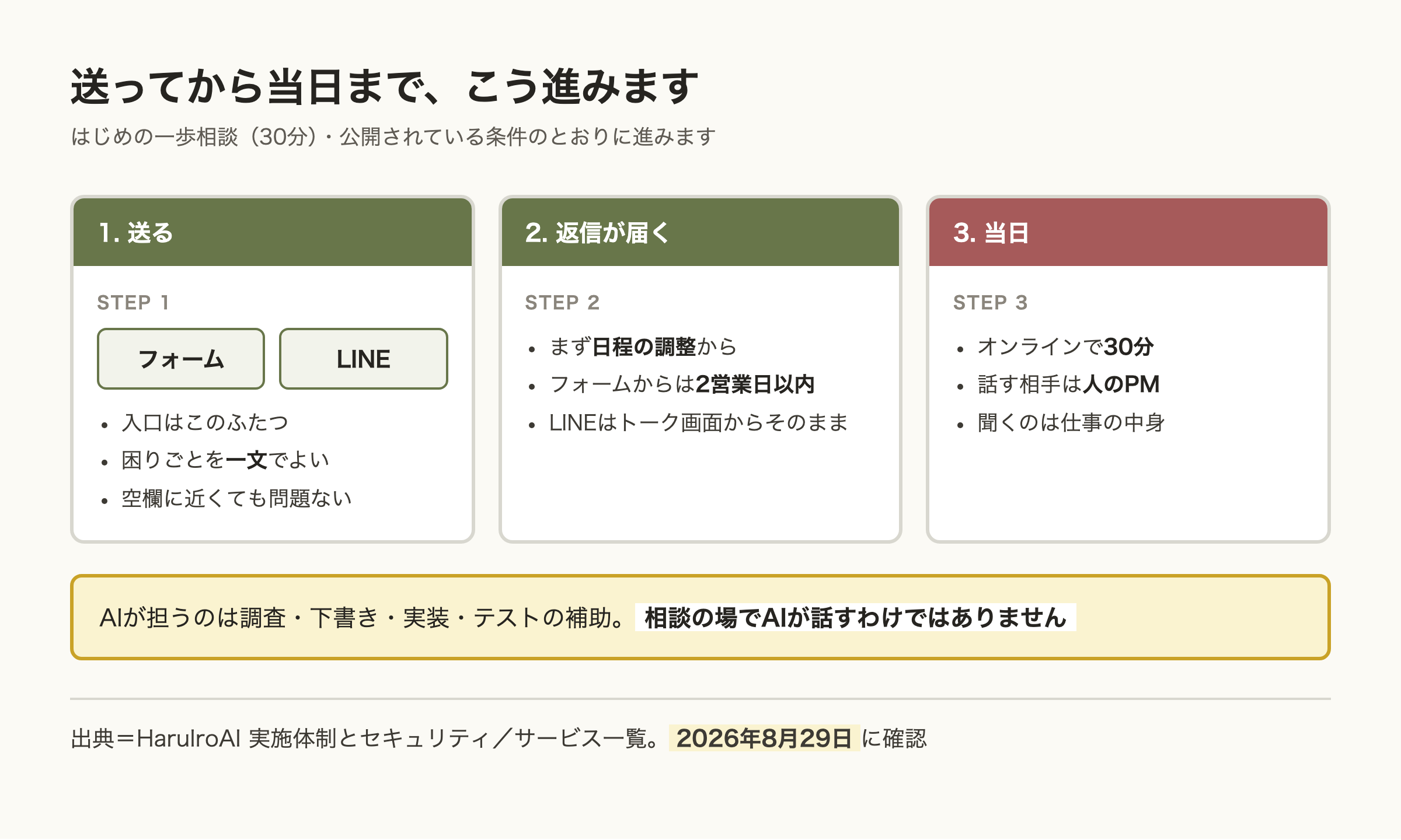 申し込みから相談当日までの3段階の図。フォームかLINEで送ると日程調整の返信が届き（フォームからは2営業日以内）、当日はオンラインで30分、人のプロジェクトマネージャーが応対する流れを示している。