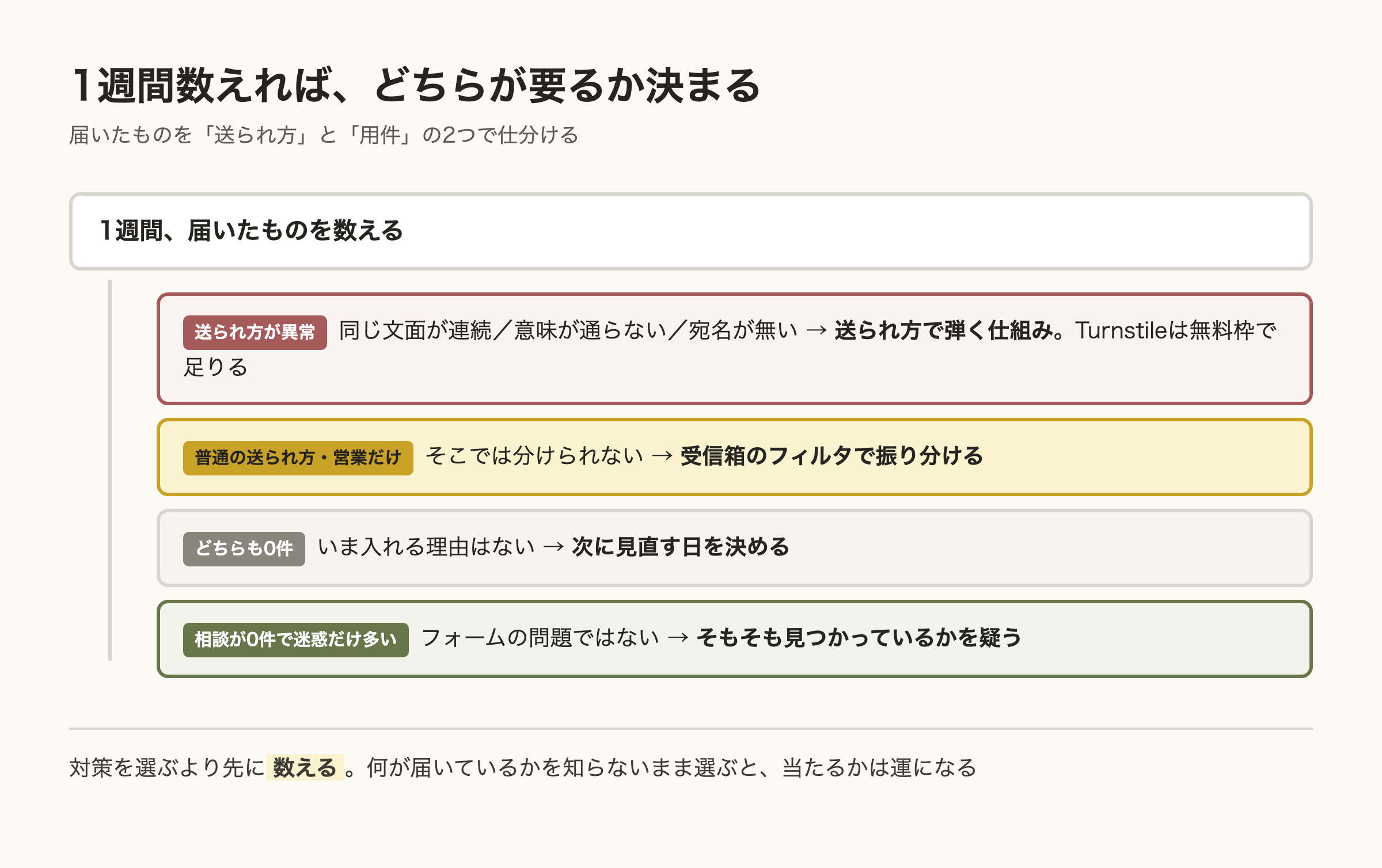 1週間数えた結果で対策を決める分岐図。送られ方が異常なら弾く仕組み、普通の送られ方の営業だけなら受信箱のフィルタ、どちらも0件なら入れない、相談が0件で迷惑だけ多いなら見つかっているかを疑う。