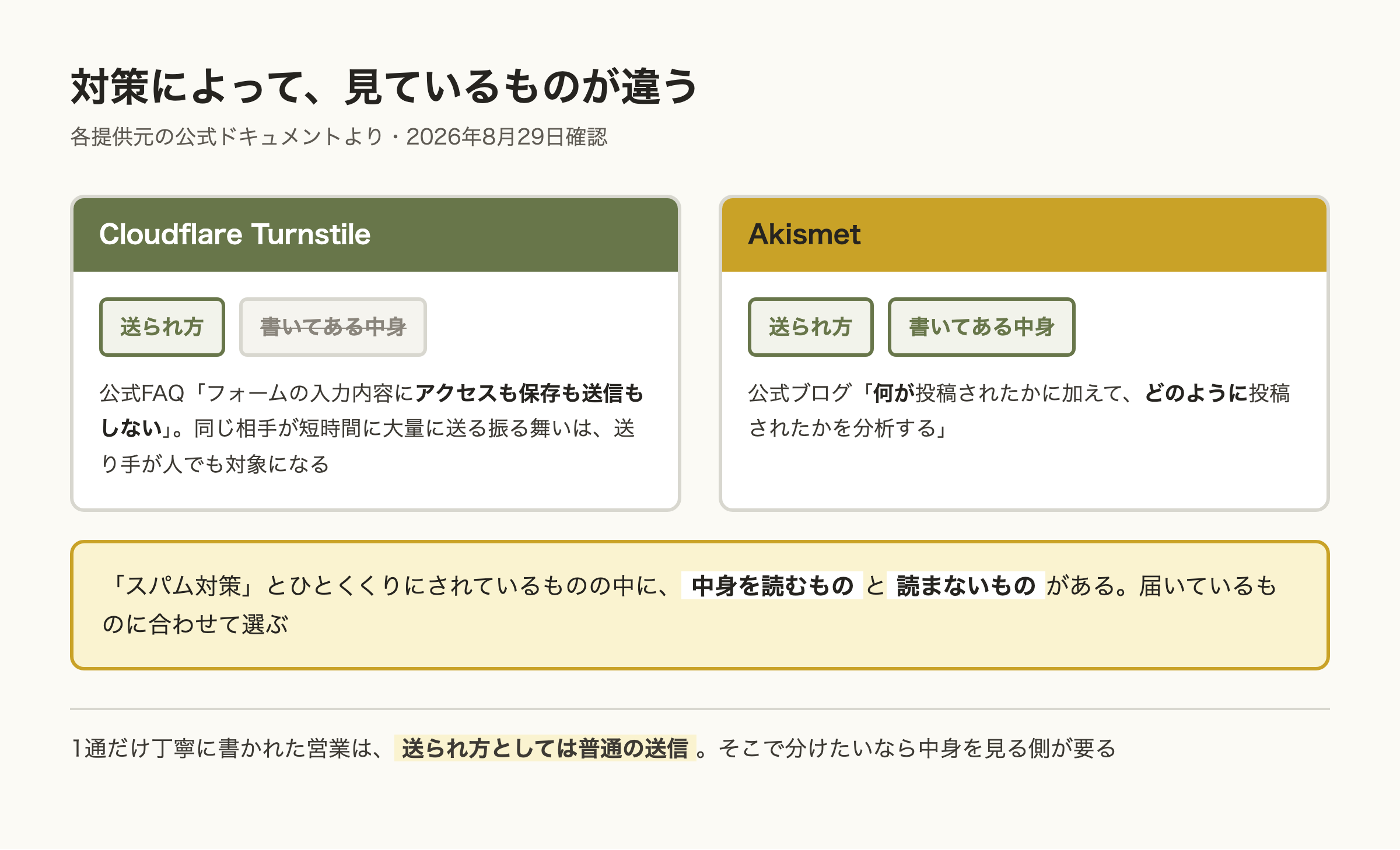 Cloudflare Turnstileは送られ方だけを見て書かれている中身は見ない一方、Akismetは何が投稿されたかと、どのように投稿されたかの両方を分析することを比べた図。