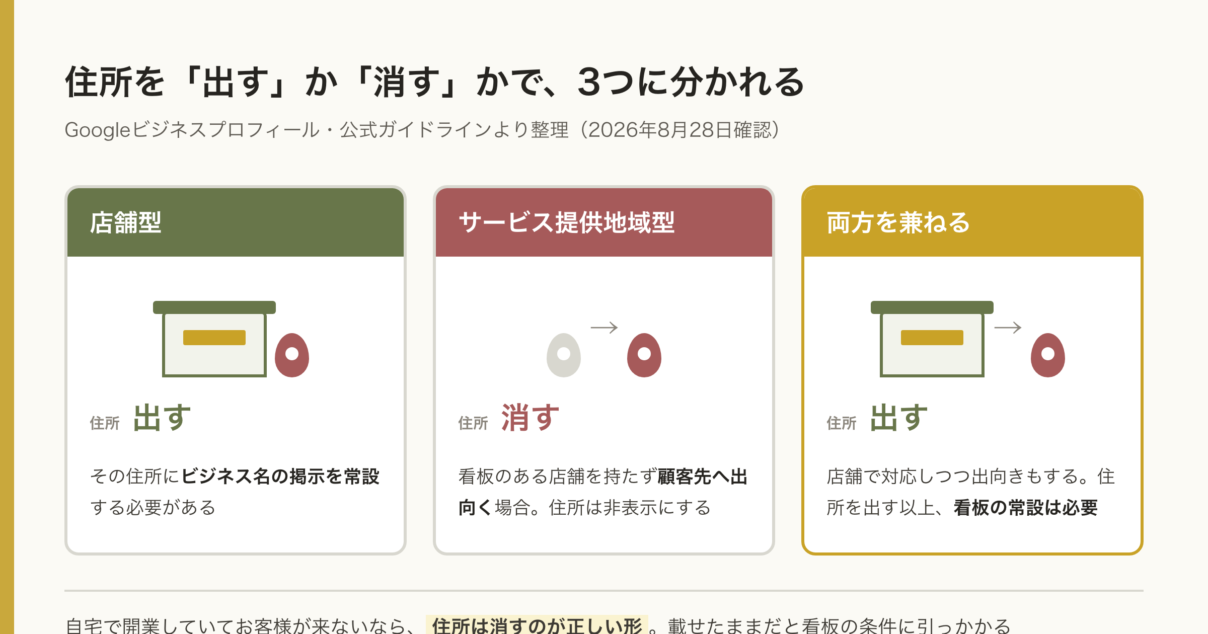 住所を出すか消すかで3つに分かれる図。店舗型は看板つきの店舗で住所を出す。サービス提供地域型は顧客先へ出向き住所を消す。両方を兼ねる場合は店舗を持ちながら出向き、住所を出す。