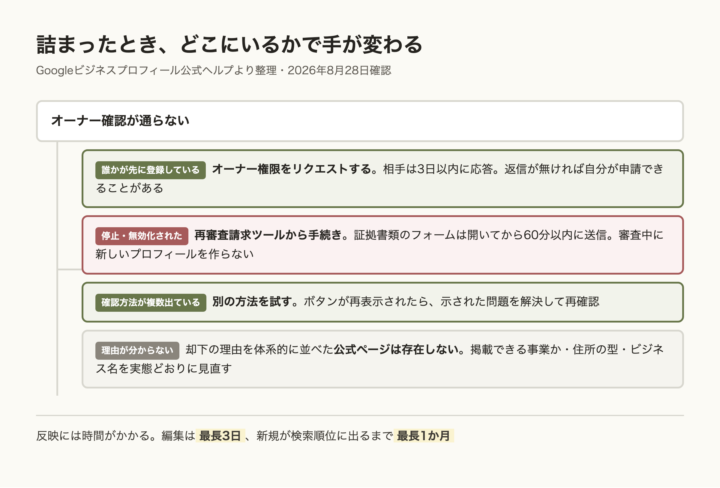 オーナー確認が通らないときの分岐図。誰かが先に登録している場合はオーナー権限のリクエスト、停止された場合は再審査請求、複数の方法が出ている場合は別の方法、理由が分からない場合は掲載条件と住所とビジネス名の見直し。