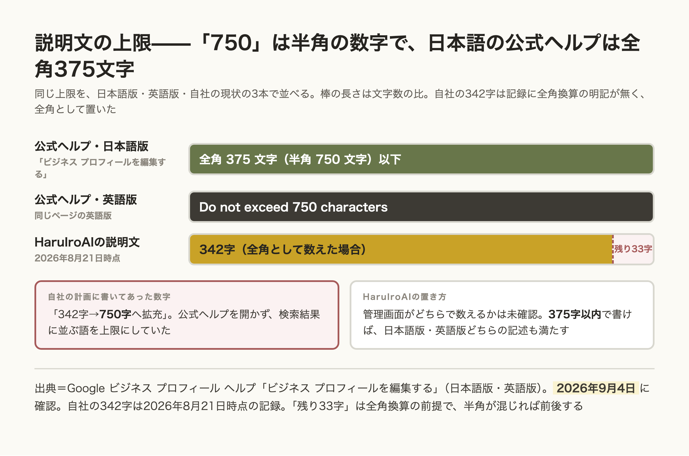 説明文の上限を3本の棒で比べた図。公式ヘルプ日本語版は全角375文字（半角750文字）以下、英語版は750 characters、HaruIroAIの説明文は2026年8月21日時点で342字、全角として数えると残り33字。自社の計画は750字を上限にしていたが、375字以内で書けば両方の記述を満たす、と注記。