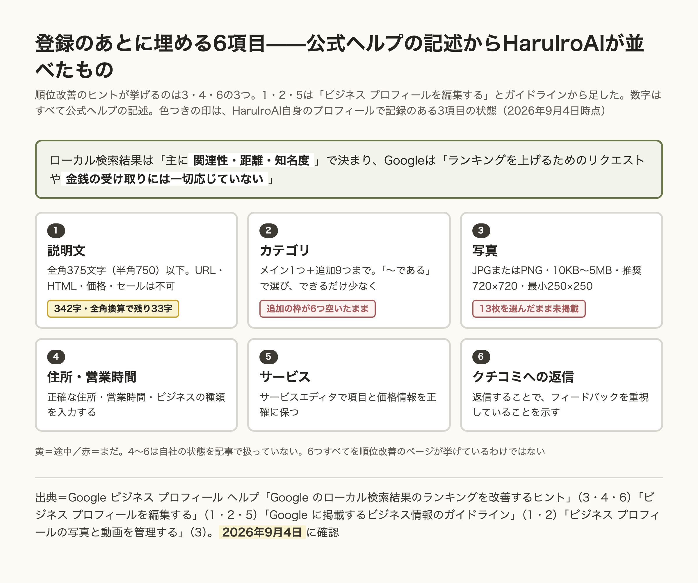登録のあとに埋める6項目を並べた図。順位改善のページが挙げるのは住所・営業時間・業種、写真・動画、クチコミ返信の3つで、説明文・カテゴリ・サービスは編集ヘルプとガイドラインから足したと注記。説明文は全角375文字以下でURLや価格は不可、カテゴリはメイン1つと追加9つまで、写真はJPGかPNGで720×720推奨、住所と営業時間は正確に、サービスは項目と価格を正確に保つ、クチコミには返信する。HaruIroAIの状態として説明文342字で全角換算の残り33字、追加カテゴリの枠6つが空き、写真13枚が未掲載と記されている。
