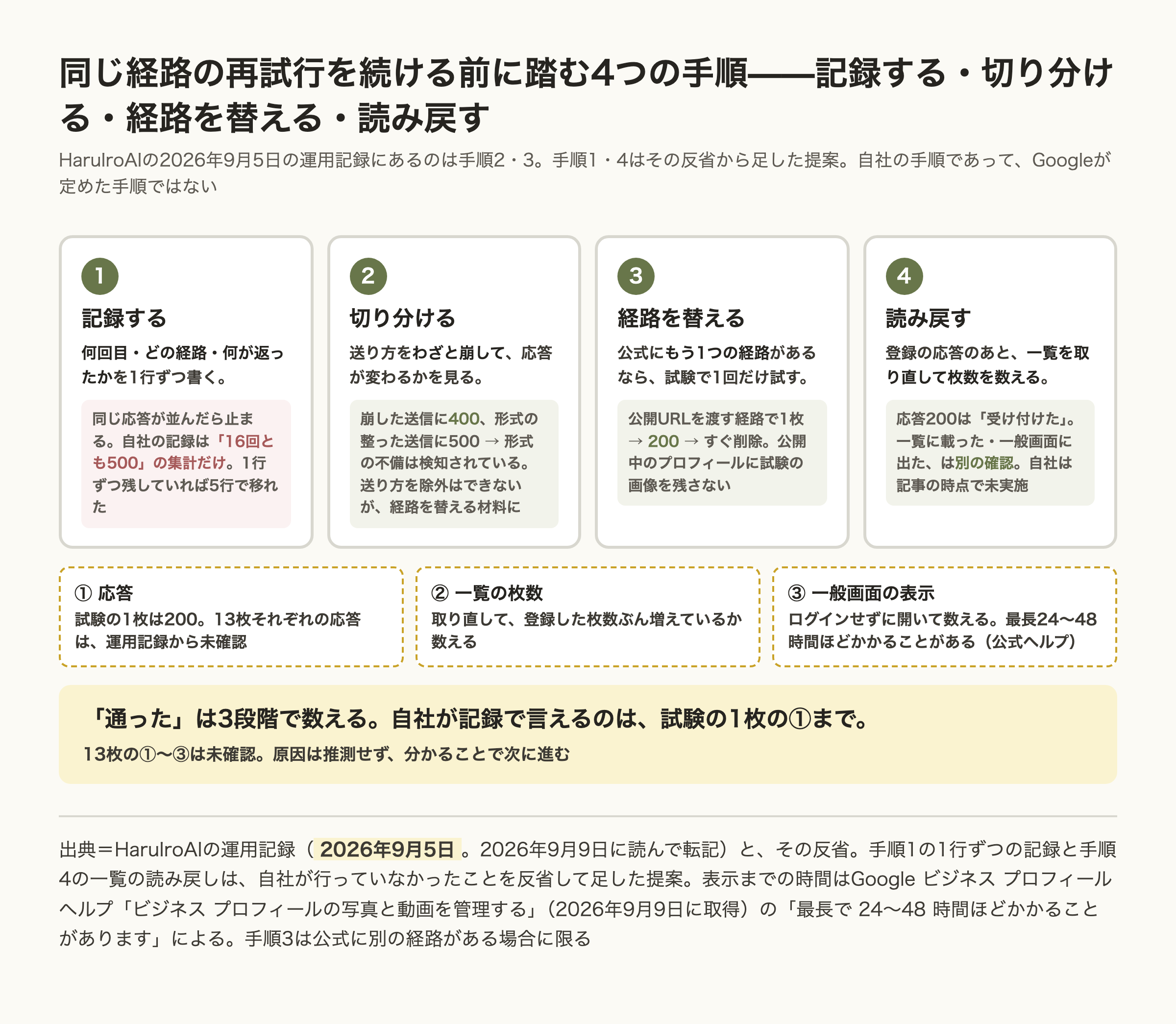 写真の登録に失敗したとき、同じ経路の再試行を続ける前に踏む4つの手順を順に並べた図。1は記録する。何回目か、どの経路か、何が返ったかを1行ずつ書き、同じ応答が並んだら止まる。2は切り分ける。送り方をわざと崩して応答が変わるかを見る。変われば形式の不備は検知されていると分かるが、送り方の問題を除外できたことにはならない。3は経路を替える。公式に2つの経路があるなら、もう1つを試験で1回試し、試験の画像はすぐ削除する。4は読み戻す。登録の応答のあとに一覧を取り直して枚数を数え、応答200と一覧に載ったことと一般画面に表示されたことを分けて確かめる。HaruIroAIの2026年9月5日の記録にあるのは2と3で、1の1行ずつの記録と4の読み戻しは自社の反省から足した提案、と添える。