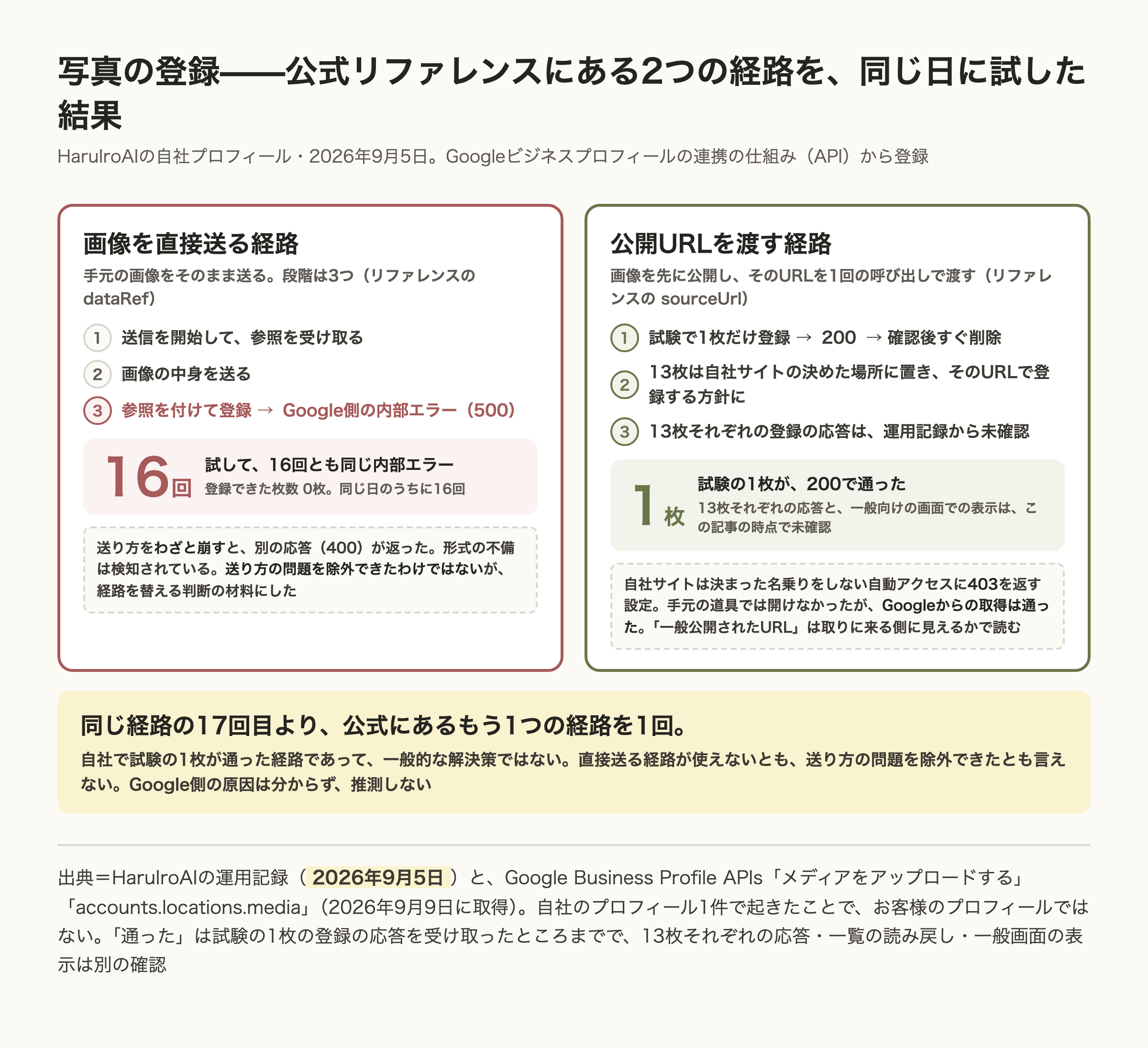 Googleビジネスプロフィールの写真登録で、公式リファレンスにある2つの経路をHaruIroAIが2026年9月5日に試した結果を左右で比べた図。左の「画像を直接送る経路」は送信の開始、画像の中身の送信、参照を付けて登録の3段階で、16回試して16回ともGoogle側の内部エラー500が返り、登録できた枚数は0枚。送り方をわざと崩すと400が返ったので、形式の不備は検知されていると見て、経路を替える判断をした。右の「公開URLを渡す経路」は1回の呼び出しで、試験の1枚が200で通り、すぐ削除して確かめたあと、13枚は自社サイトに置いてこの経路で登録する方針にした。13枚それぞれの登録の応答は、記事の時点で運用記録から未確認。結論は、同じ経路の17回目より、もう1つの経路を試す。自社で試験の1枚が通った経路であって一般的な解決策ではなく、原因は推測しない、と添える。