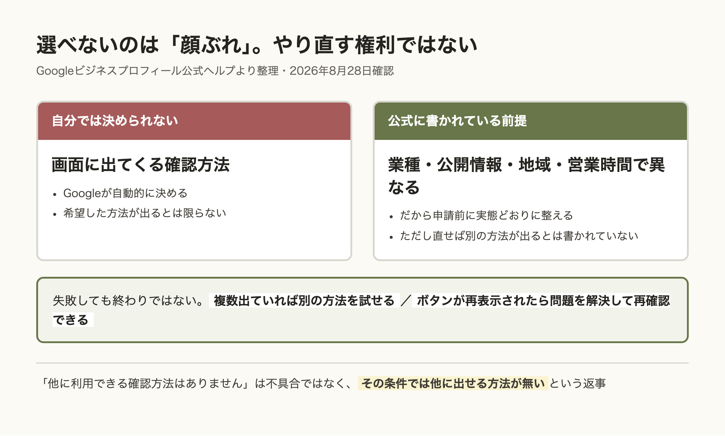 画面に出てくる確認方法はGoogleが自動的に決めるので自分では選べない一方、失敗しても複数表示されていれば別の方法を試せ、ボタンが再表示されたら問題を解決して再確認できることを示した図。