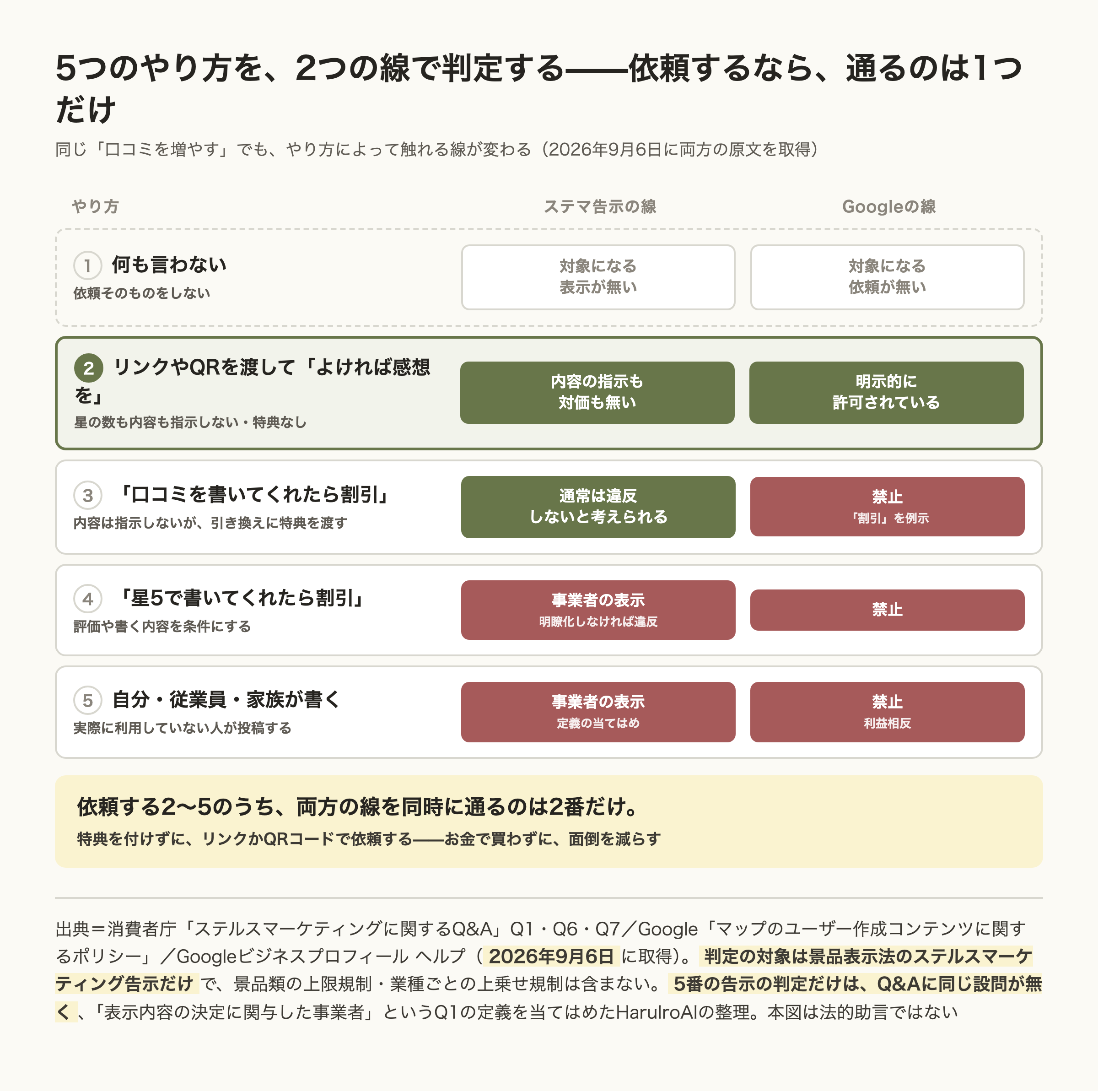 5つのやり方をステマ告示の線とGoogleの線の2列で判定した表の図。1は何も言わない場合で、そもそも依頼をしていないため両方とも対象外。2はリンクやQRを渡して感想を頼む場合で、内容の指示も対価も無く、Googleも明示的に許可しているため両方を通る。3は口コミを書いたら割引で、告示側は通常は違反しないと考えられるがGoogle側は禁止。4は星5を条件に割引で両方とも赤。5は自分や従業員や家族が書く場合で両方とも赤。依頼するやり方のうち両方の線を同時に通るのは2番だけ、と結ぶ。