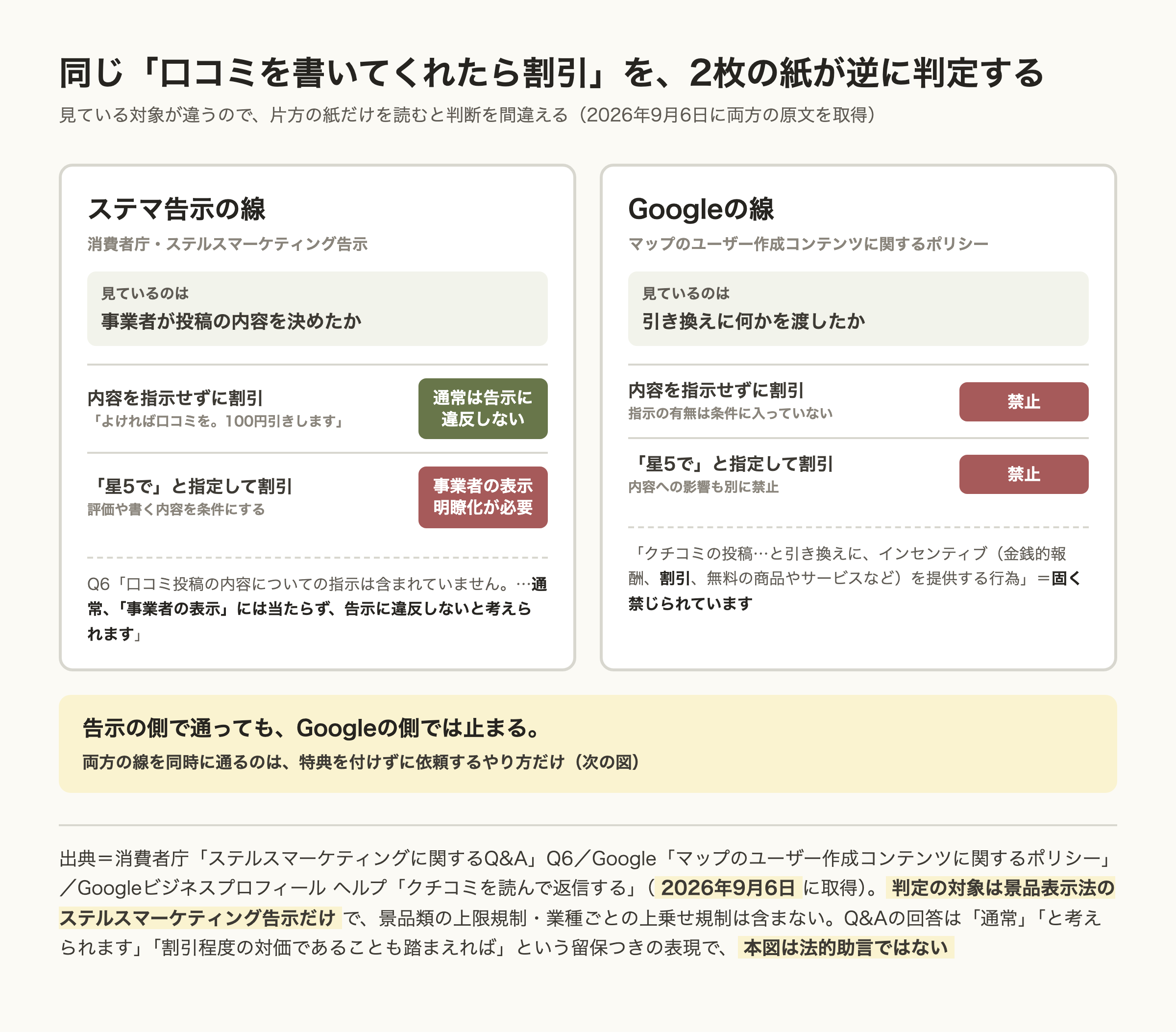 同じ「口コミを書いてくれたら割引」を、景品表示法のステマ告示の線とGoogleの線が逆に判定することを2枚のカードで比べた図。告示が見ているのは事業者が投稿の内容を決めたかで、内容を指示しない割引は通常は違反しないと考えられる、星5を条件にすると事業者の表示になり明瞭化が必要。Googleが見ているのは引き換えに何かを渡したかで、内容の指示の有無にかかわらずどちらも禁止。告示の側で通ってもGoogleの側では止まる、と結ぶ。