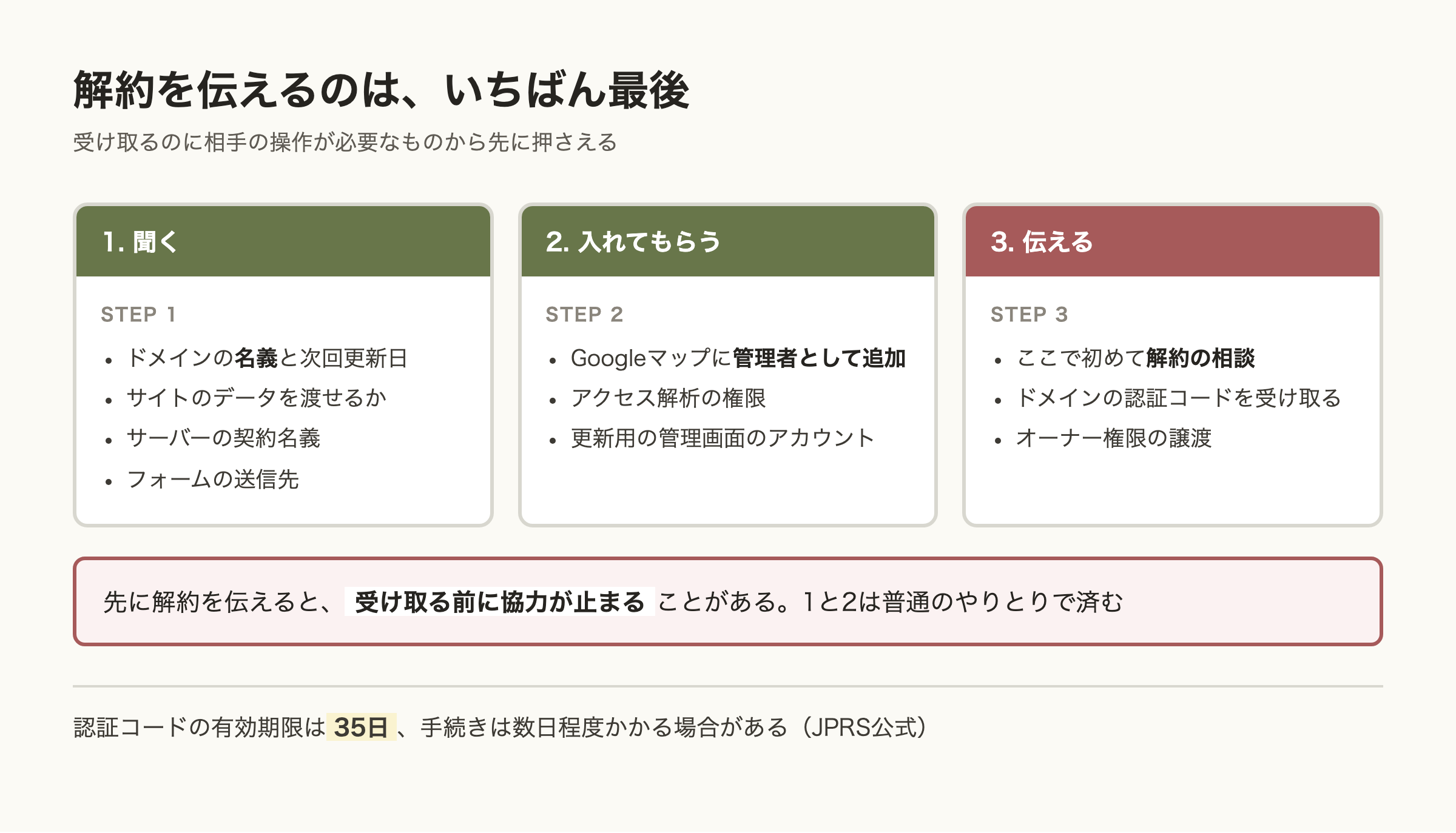解約を伝えるまでの3段階の図。まず名義やデータを聞き、次にGoogleマップと解析の権限に管理者として入れてもらい、最後に解約を相談する順番を示している。