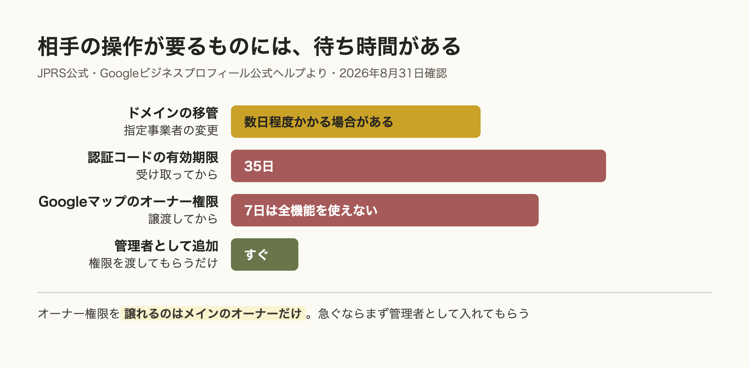 相手の操作が必要な手続きの待ち時間を比べた図。ドメインの移管は数日程度、認証コードの有効期限は35日、Googleマップのオーナー権限は譲渡後7日、管理者としての追加はすぐ。
