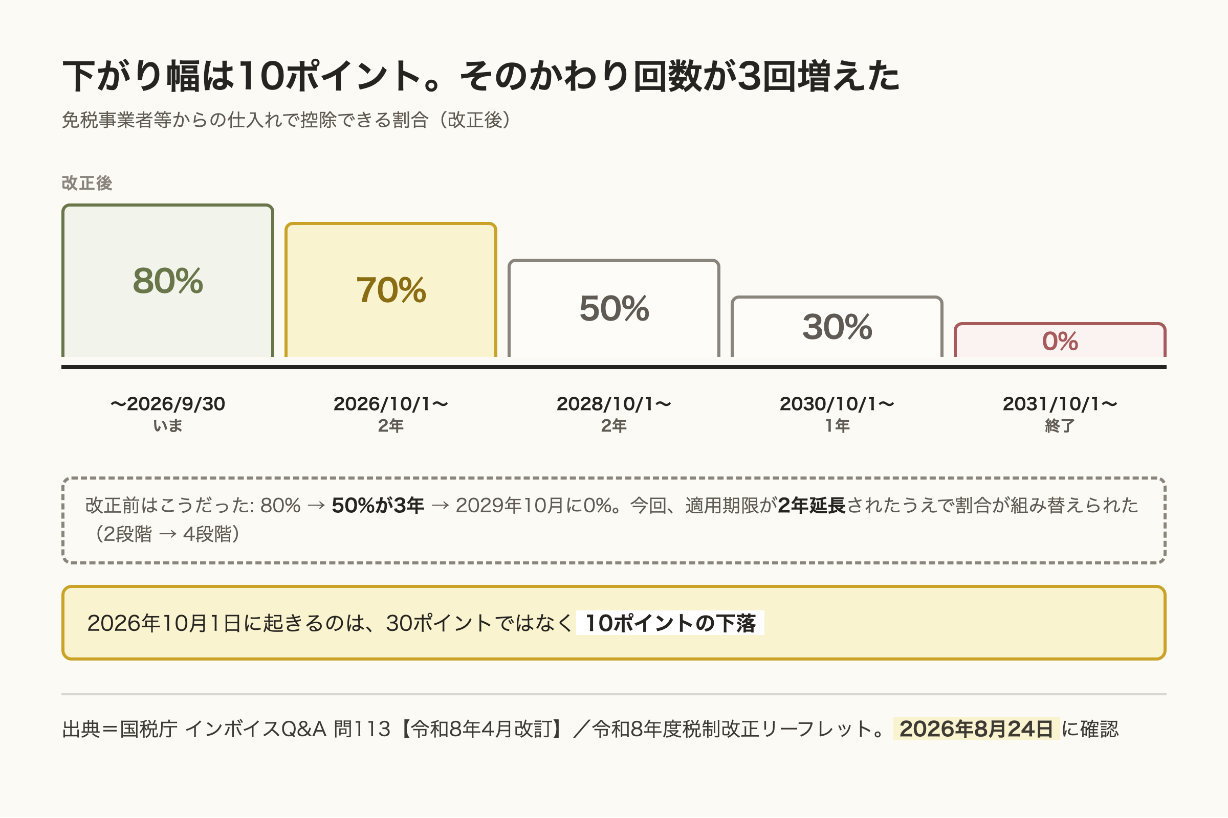 免税事業者等からの仕入れで控除できる割合の推移を棒で示した図。2026年9月30日までが80パーセント、10月1日から2年が70パーセント、2028年10月から2年が50パーセント、2030年10月から1年が30パーセント、2031年10月以後は0パーセント。改正前は50パーセントが3年で2029年10月に0パーセントだった。