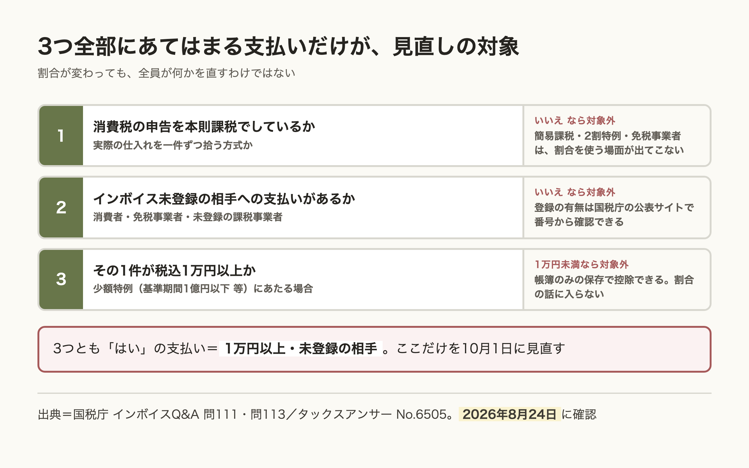 見直しの対象かを判定する3つの分岐の図。本則課税で申告しているか、インボイス未登録の相手への支払いがあるか、その1件が税込1万円以上か。3つとも該当する支払いだけが2026年10月1日の見直し対象になる。