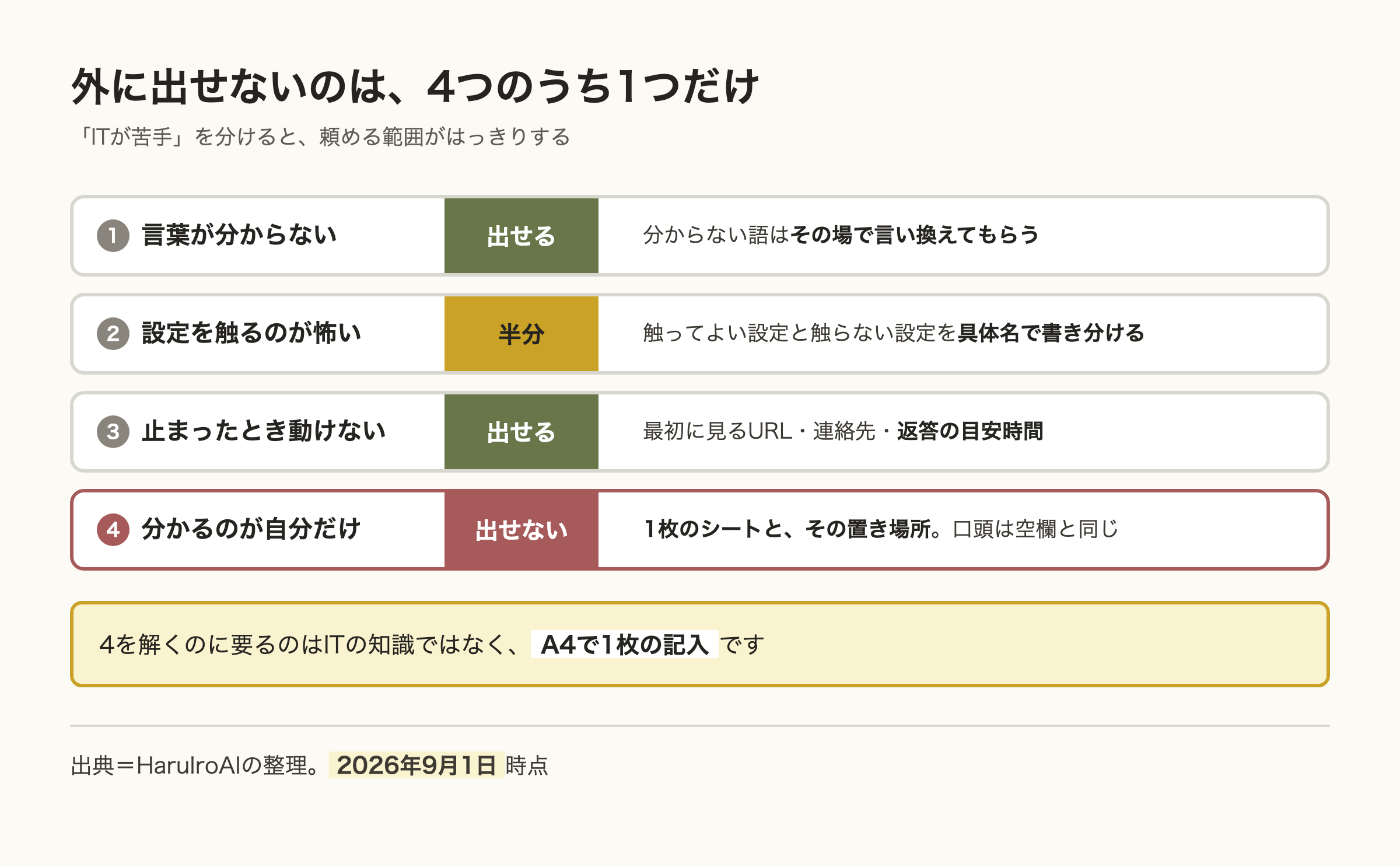 「ITが苦手」を4つに分けた表の図。言葉が分からない、止まったとき動けないの2つは外に出せる。設定を触るのが怖いは範囲を決めれば半分出せる。分かるのが自分だけ、だけが外に出せず、1枚のシートと置き場所で解く。