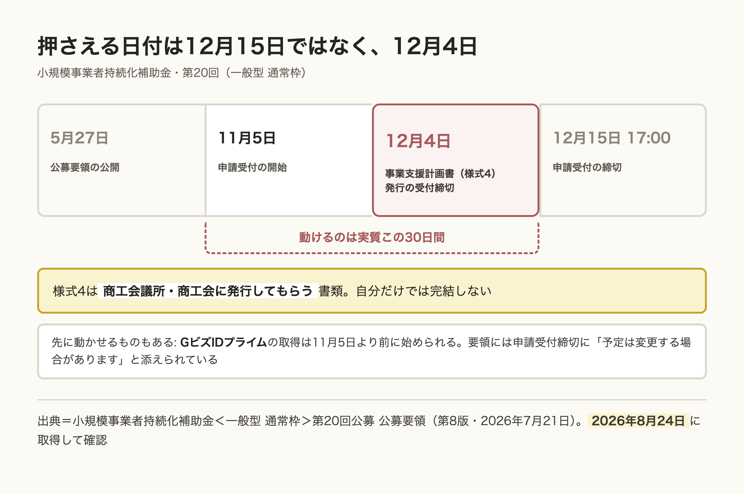 持続化補助金第20回の日程を並べた図。申請受付は11月5日開始、締切は12月15日だが、事業支援計画書（様式4）の発行受付締切が12月4日にあり、動けるのは実質30日間。様式4は商工会議所や商工会に発行してもらう書類。