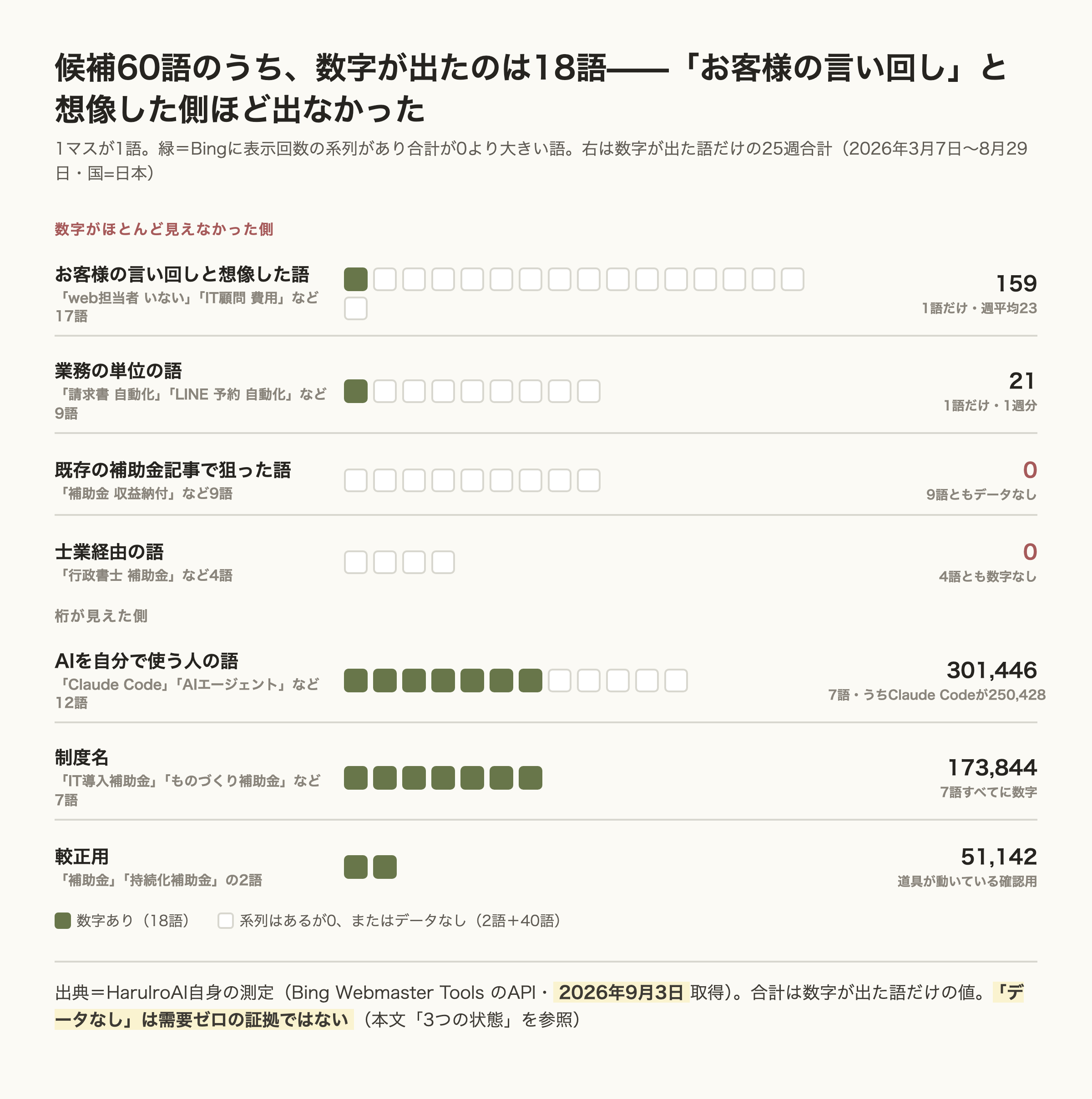 候補60語を7つのまとまりに分け、1語を1マスで並べた図。お客様の言い回しと想像した17語は1マスだけ緑で25週合計159、業務の単位の語9語は1マスで21、既存の補助金記事で狙った9語と士業経由の4語は0。AIを自分で使う人の語は12語中7語が緑で301,446、制度名は7語すべて緑で173,844、較正用2語は51,142。データなしは需要ゼロの証拠ではないと注記。