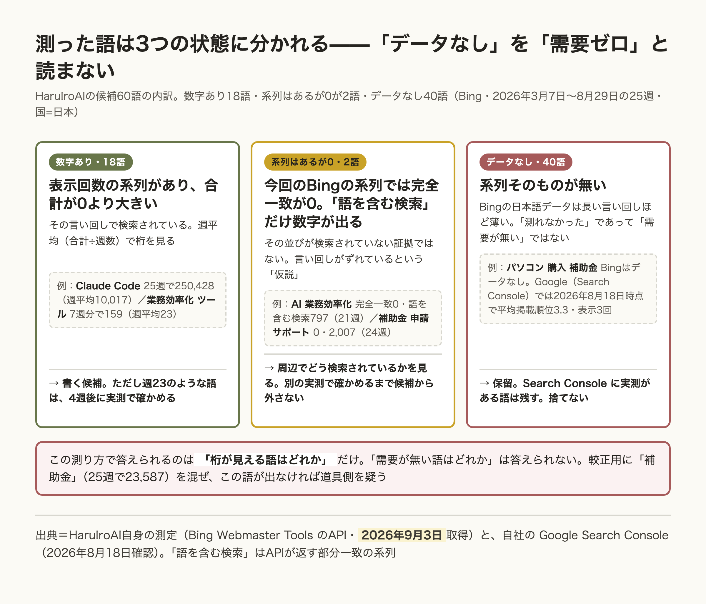 測った語の3つの状態を3枚のカードで比べた図。数字あり18語は週平均で桁を見て書く候補にする。系列はあるが0の2語は、今回取得したBingの系列で完全一致が0だっただけなので、言い回しがずれている仮説として扱い候補から外さない。データなし40語は測れなかっただけで需要ゼロではなく保留にする。例としてClaude Codeの週平均10,017、AI 業務効率化の完全一致0と語を含む検索797、パソコン 購入 補助金がBingではデータなしだがGoogleでは3.3位・表示3回だったことを示す。