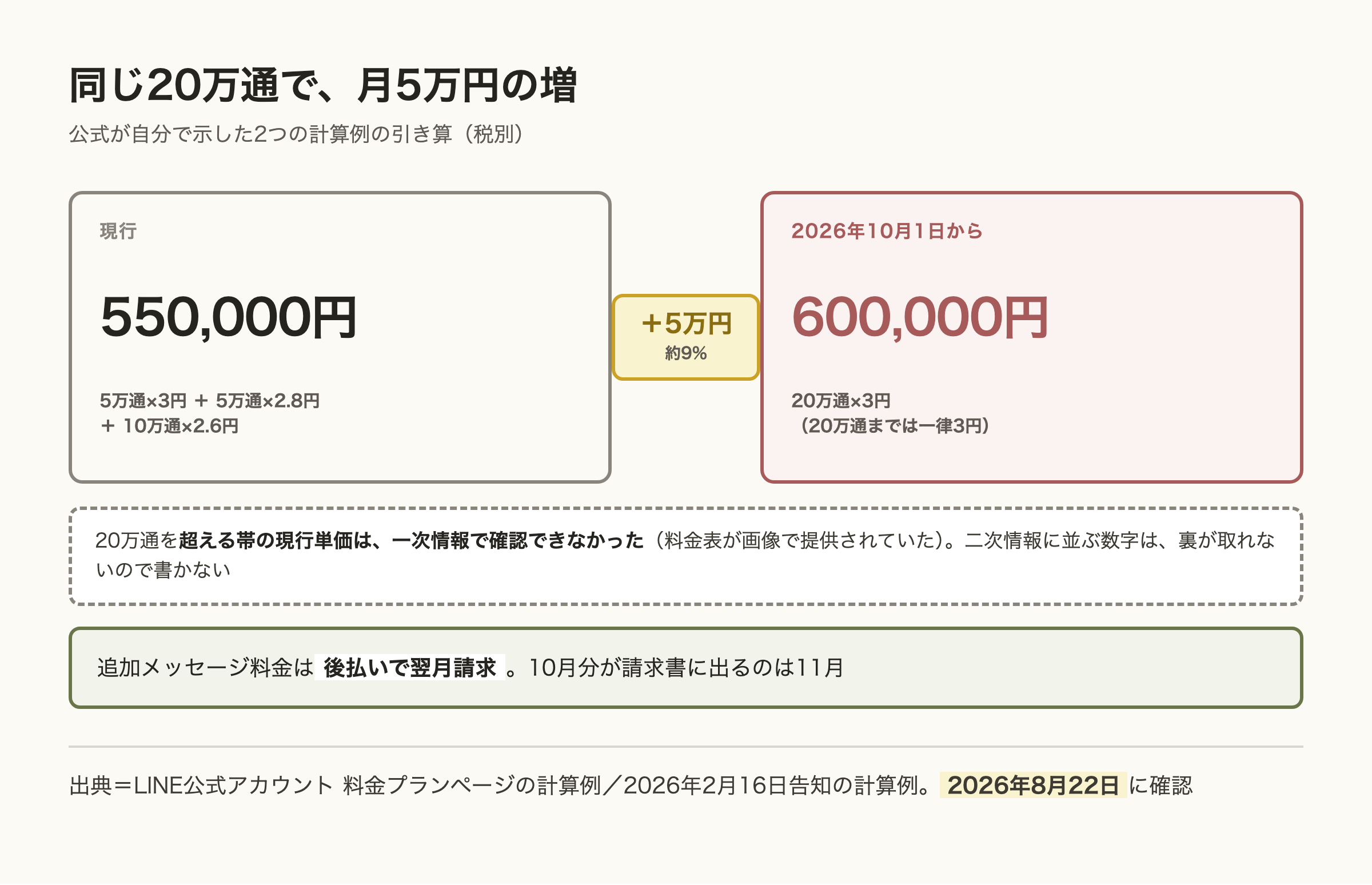 追加メッセージ20万通のときの料金を現行と改定後で並べた図。現行の計算例は55万円、改定後は60万円で、差は月5万円、約9パーセントの増。20万通を超える帯の現行単価は一次情報で確認できなかった。