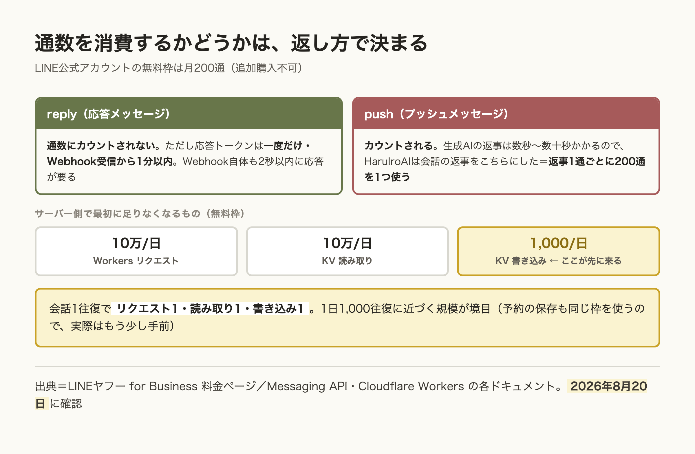 LINE公式アカウントで通数を消費するかどうかが返し方で決まることを示した図。replyは通数にカウントされないが応答トークンは1分以内の一度だけ、pushはカウントされる。サーバー側の無料枠で最初に足りなくなるのはKVの書き込み1日1,000回。