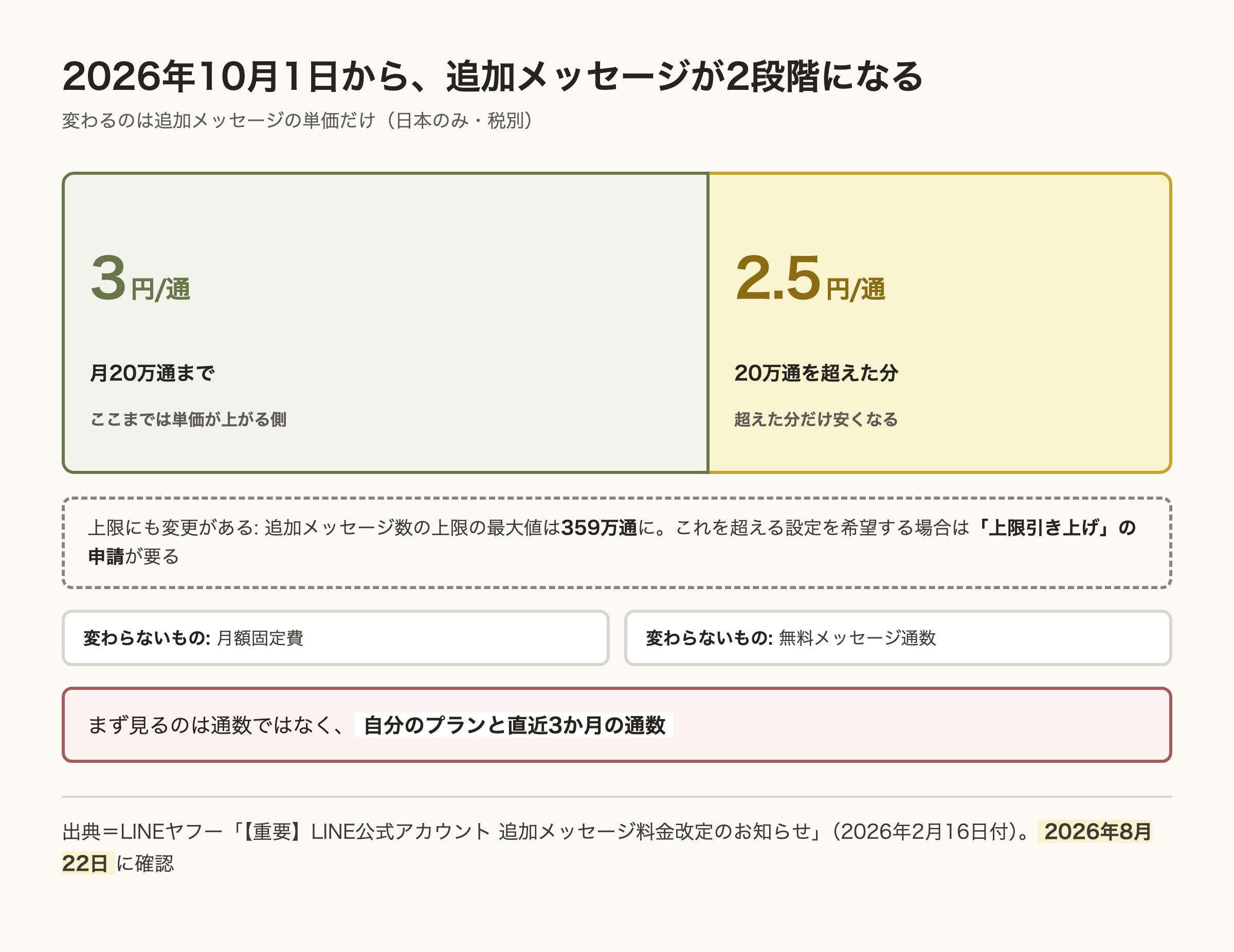 LINE公式アカウントの追加メッセージ料金が2026年10月1日から2段階になることを示した図。月20万通までは1通3円、20万通を超えた分は1通2.5円。上限の最大値は359万通に変わり、超える設定には申請が要る。月額固定費と無料メッセージ通数は変わらない。