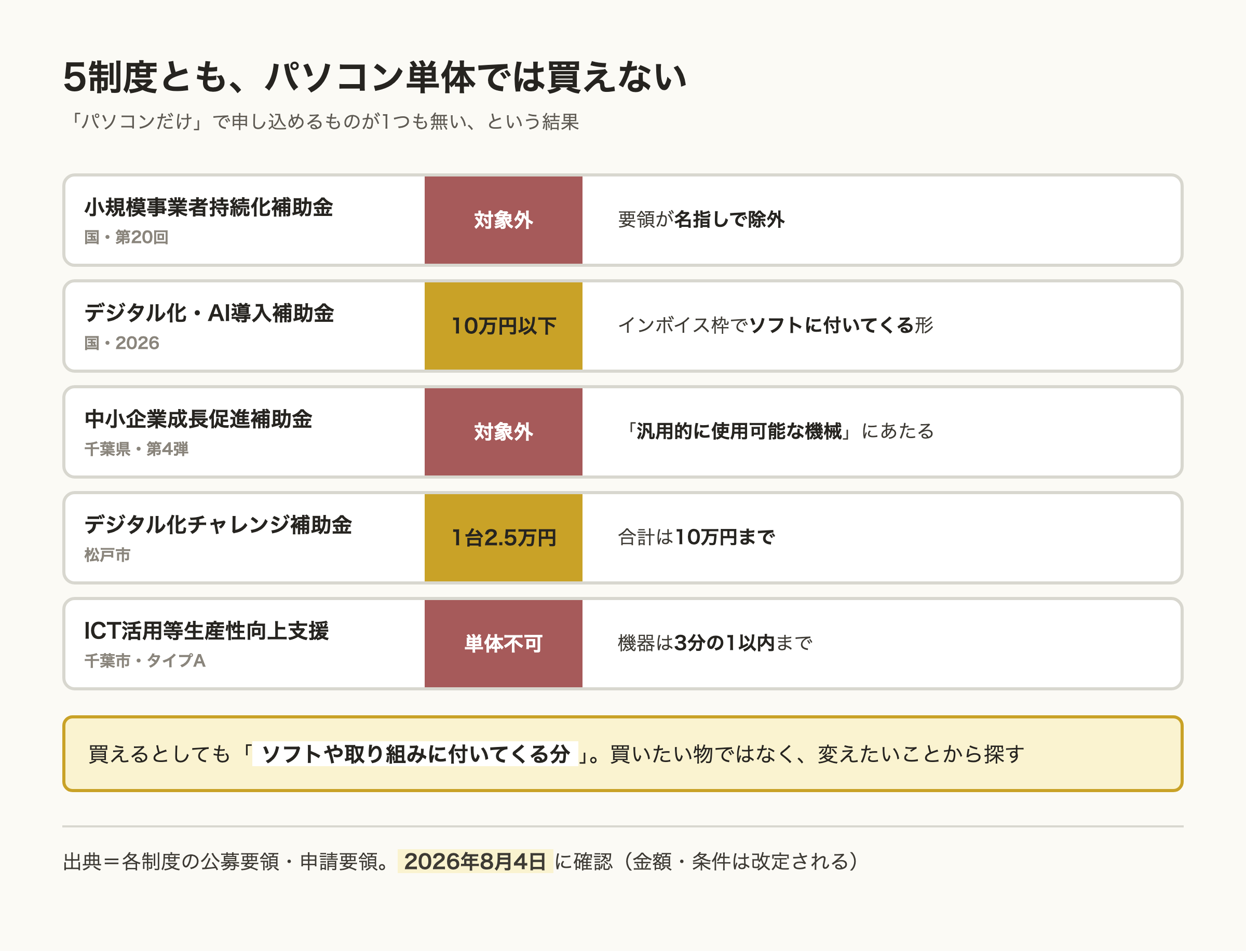 パソコン購入に使える5制度を並べた比較図。持続化補助金と千葉県の成長促進補助金は対象外、千葉市は単体不可。デジタル化・AI導入補助金はインボイス枠で10万円以下、松戸市は1台2万5千円まで。単体で買える制度は1つも無い。