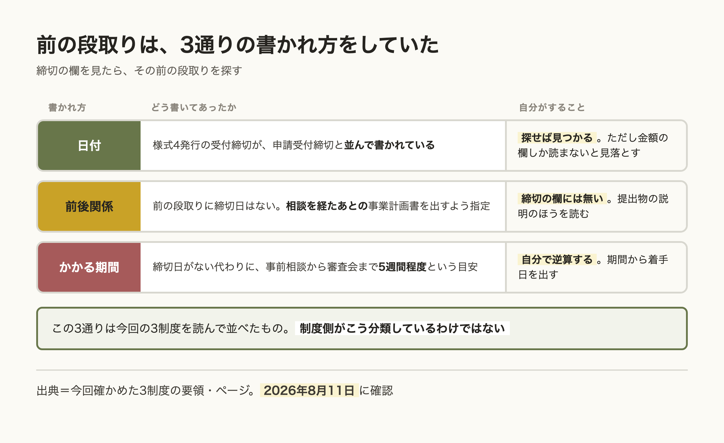 申請前の段取りの書かれ方を3通りに並べた図。日付で書かれているもの、提出物の前後関係で書かれているもの、かかる期間で書かれているもの。それぞれ自分がすることが違う。