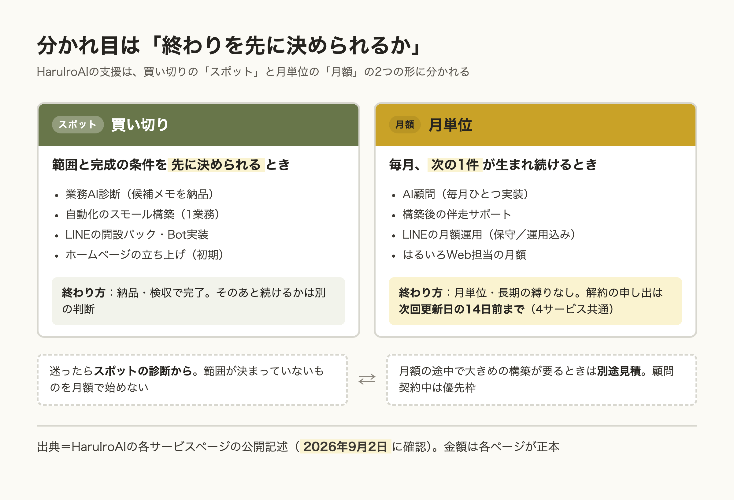 スポットと月額の分かれ目を示した図。範囲と完成の条件を先に決められるならスポット（診断・構築・開設パック・ホームページの初期）で納品・検収で完了。毎月次の1件が生まれ続けるなら月額（AI顧問・伴走サポート・LINE月額運用・Web担当月額）で、解約は次回更新日の14日前まで。迷ったらスポットの診断から。