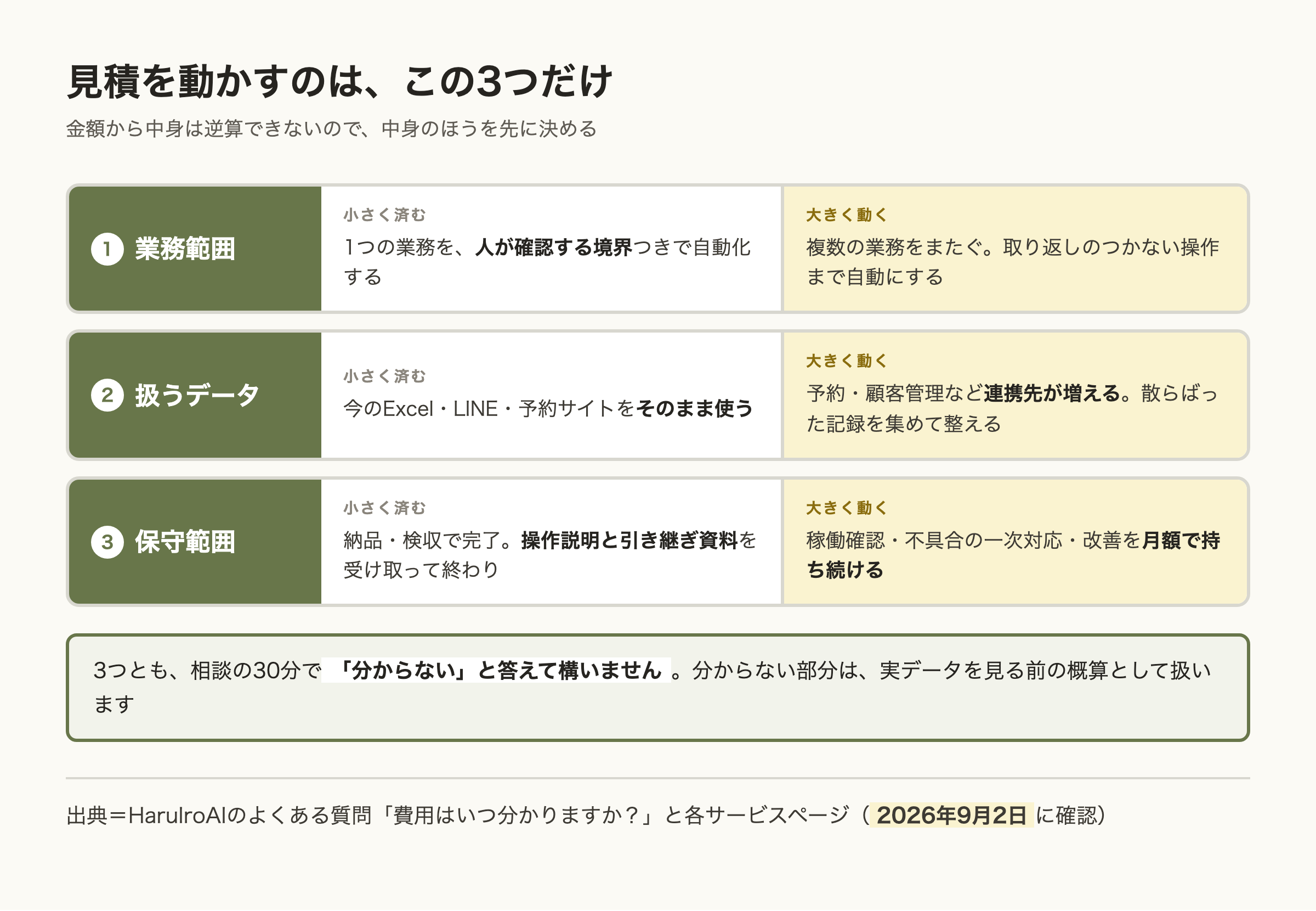 見積を動かす3つの変数を、小さく済む側と大きく動く側で並べた図。業務範囲は1業務を人が確認する境界つきで自動化するか、複数業務をまたいで取り返しのつかない操作まで自動にするか。扱うデータは今のExcelやLINEをそのまま使うか、連携先が増えて散らばった記録を集めるか。保守範囲は納品・検収で完了するか、稼働確認と改善を月額で持ち続けるか。