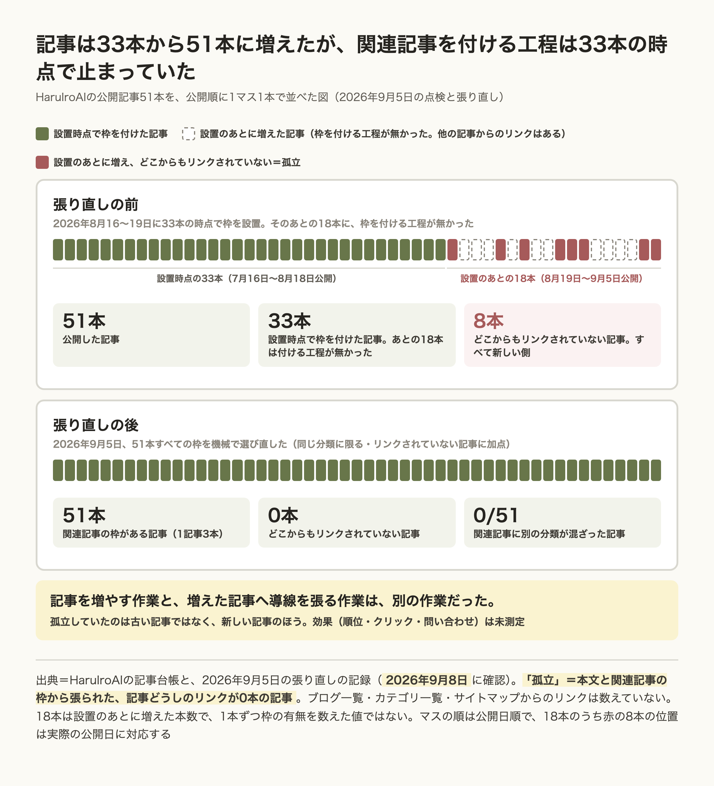 HaruIroAIの公開記事51本を公開順に1マス1本で並べ、張り直しの前後を比べた図。前は設置時点の33本に関連記事の枠を付けてあり、そのあとの18本には枠を付ける工程が無く、うち8本はどこからもリンクされていない孤立記事で、8本すべてが新しい側に集まっている。後は51本すべてに枠が付き、孤立は0本、別の分類が混ざった関連記事も0本。記事を増やす作業と、増えた記事へ導線を張る作業は別の作業だった、と結ぶ。