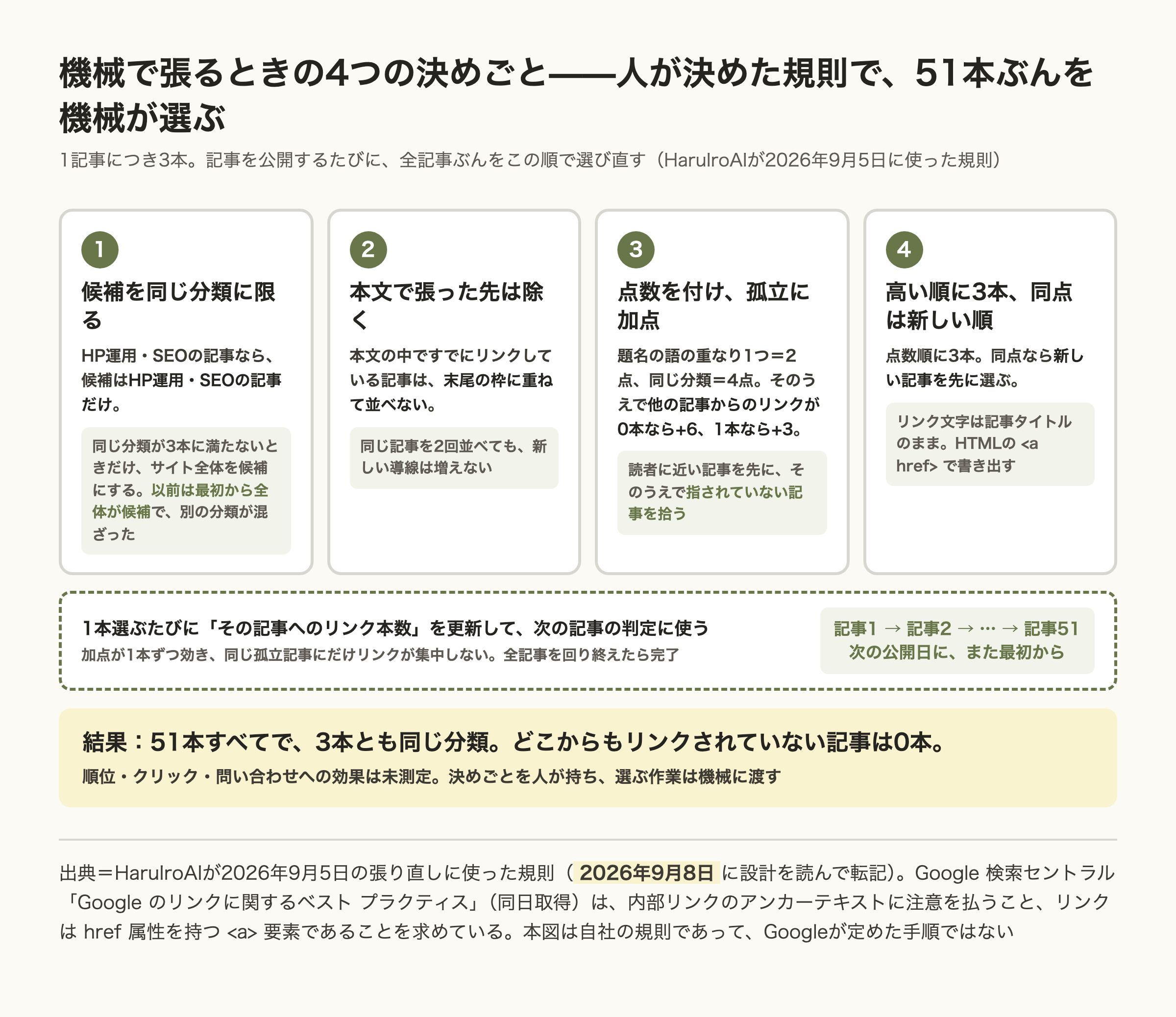 機械で関連記事を張るときの4つの決めごとを手順で並べた図。1は候補を同じ分類に限る、2は本文で張った先は除く、3は点数を付けて他の記事からのリンクが0本なら6点、1本なら3点を加える、4は高い順に3本で同点は新しい順。1本選ぶたびにリンク本数を更新して次の記事へ進み、結果は51本すべてで3本とも同じ分類、孤立0本。効果は未測定、と添える。