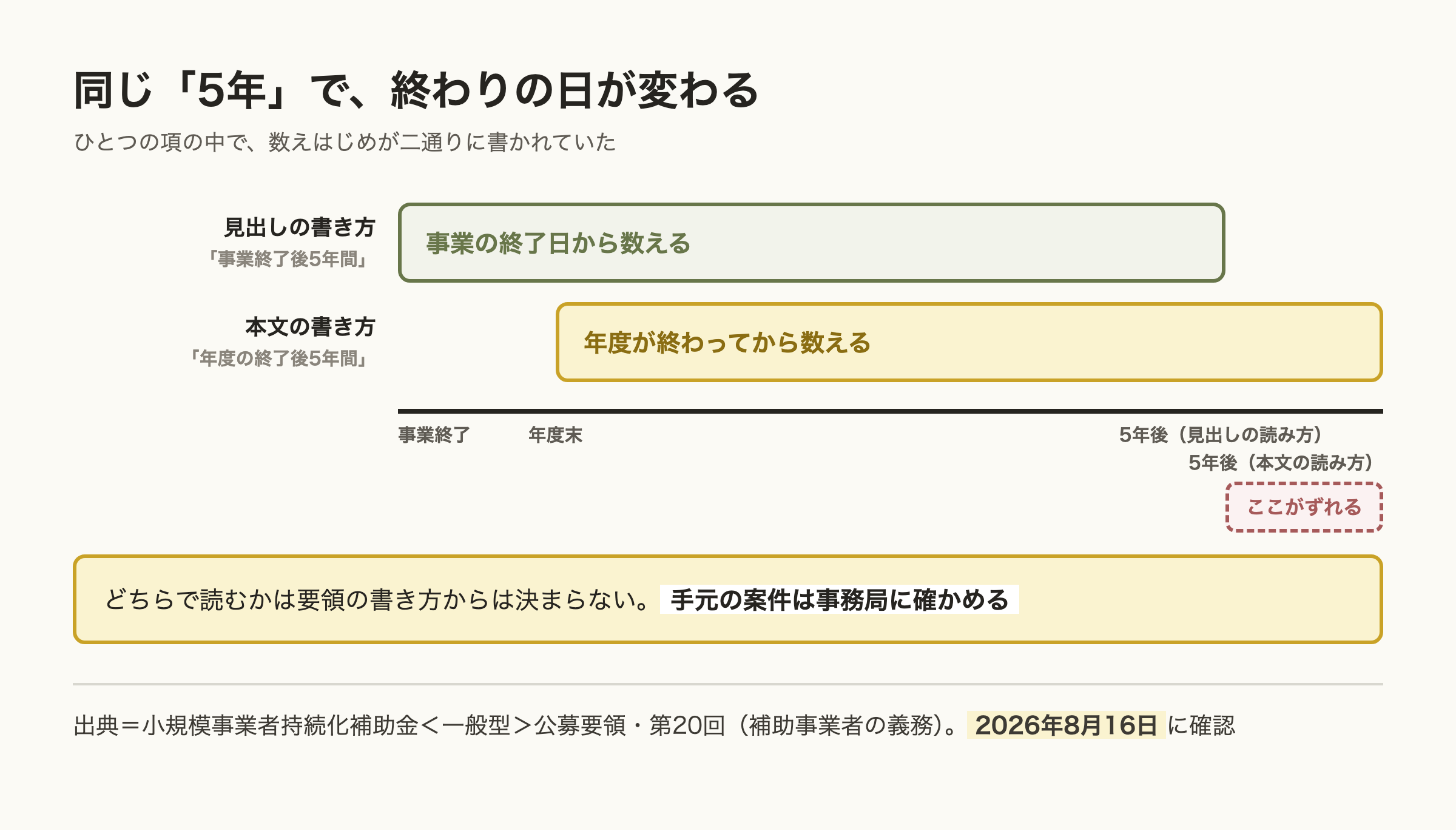 同じ5年でも数えはじめが二通りある図。見出しは事業終了日から、本文は終了日の属する年度の終了後から数える書き方で、終わりの日がずれる。どちらで読むかは要領からは決まらない。