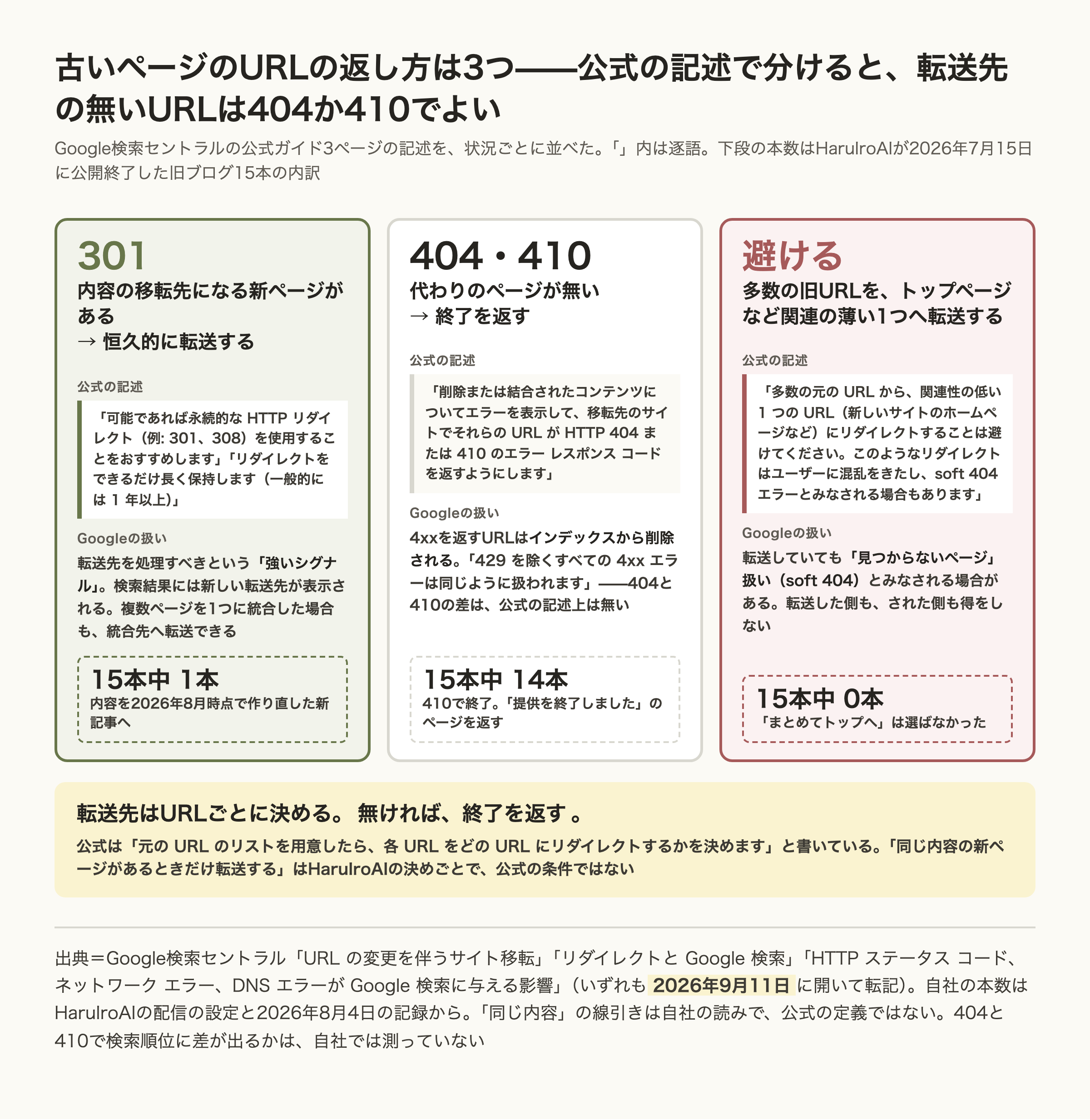 古いページのURLの返し方を3つの列で比べた図。左は301で、内容の移転先になる新ページがあるときに恒久的に転送する。公式は永続的なリダイレクト（301、308）を勧め、1年以上保持するよう書く。Googleは転送先を処理すべき強いシグナルとして扱い、HaruIroAIは15本中1本を作り直した新記事へ転送した。中央は404・410で、代わりのページが無いときに終了を返す。公式は削除または結合されたコンテンツについて404または410を返すよう書き、4xxはインデックスから削除され、429を除く4xxは同じ扱い。HaruIroAIは15本中14本を410で終了した。右は避けるべき形で、多数の旧URLをトップページなど関連の薄い1つへ転送すること。公式はユーザーの混乱とsoft 404とみなされる場合があると書く。HaruIroAIは0本。下の帯に、転送先はURLごとに決め、無ければ終了を返す、同じ内容の新ページがあるときだけ転送するのはHaruIroAIの決めごと、と添える。