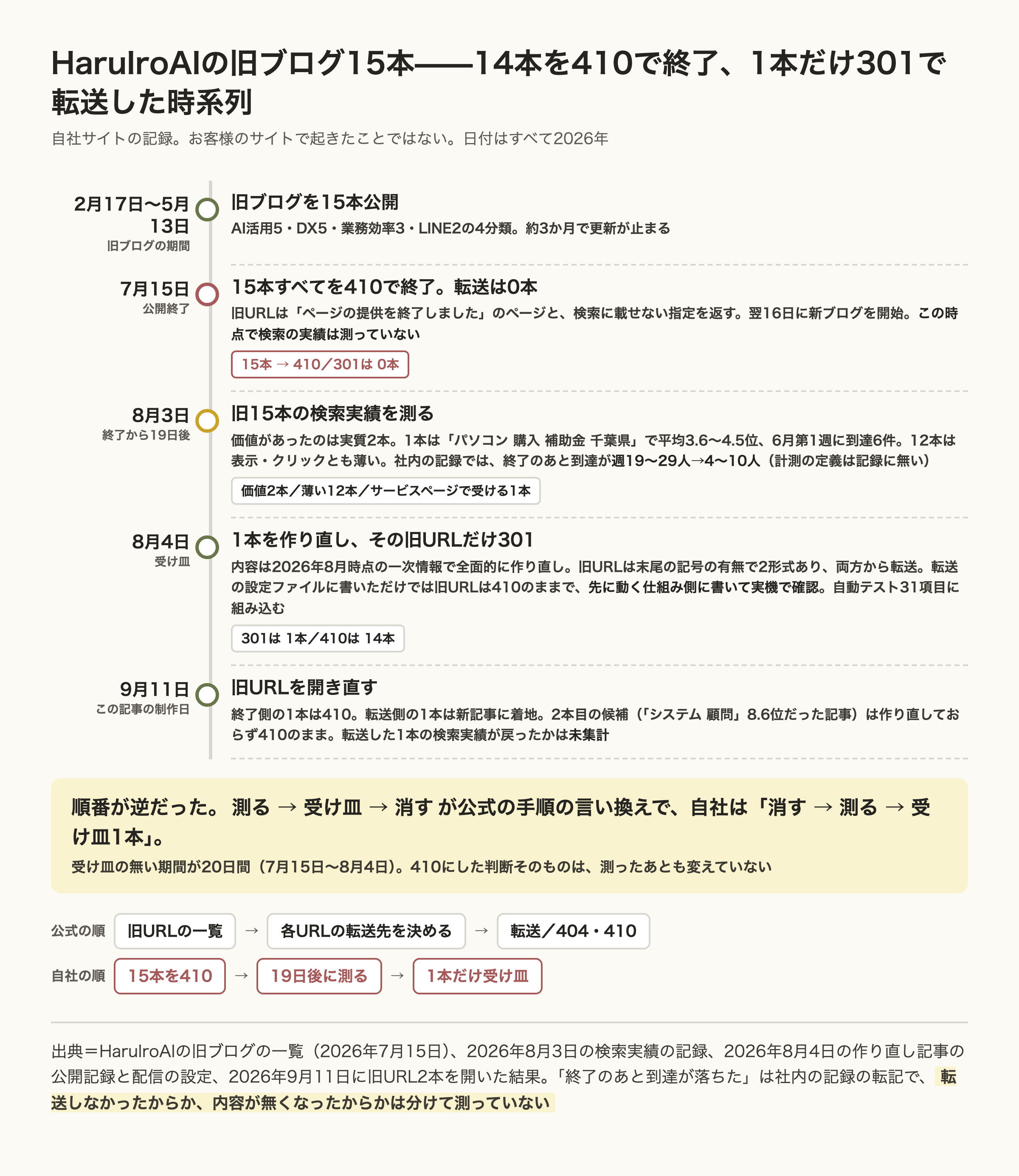 HaruIroAIの旧ブログ15本の扱いを2026年の時系列で示した図。2月17日から5月13日に旧ブログを15本公開。7月15日に15本すべてを410で終了し、転送は0本、この時点で検索の実績は測っていない。終了から19日後の8月3日に旧15本の検索実績を測り、価値があったのは実質2本、12本は薄く、社内の記録では終了のあと到達が週19〜29人から4〜10人に落ちた。8月4日に1本を2026年8月時点の情報で作り直し、その旧URLだけを2形式から301で転送、転送の設定ファイルに書いただけでは410のままで先に動く仕組み側に書いて実機で確認、自動テスト31項目に組み込んだ。9月11日に旧URLを開き直し、終了側の1本は410、転送側の1本は新記事に着地、2本目の候補は未着手で410のまま、転送した1本の検索実績が戻ったかは未集計。下の帯に、公式の順（一覧を作り、各URLの転送先を決め、転送か終了を返す）を言い換えると測る、受け皿、消すで、自社は消す、測る、受け皿1本の順だったこと、受け皿の無い期間が20日間あったことを添える。