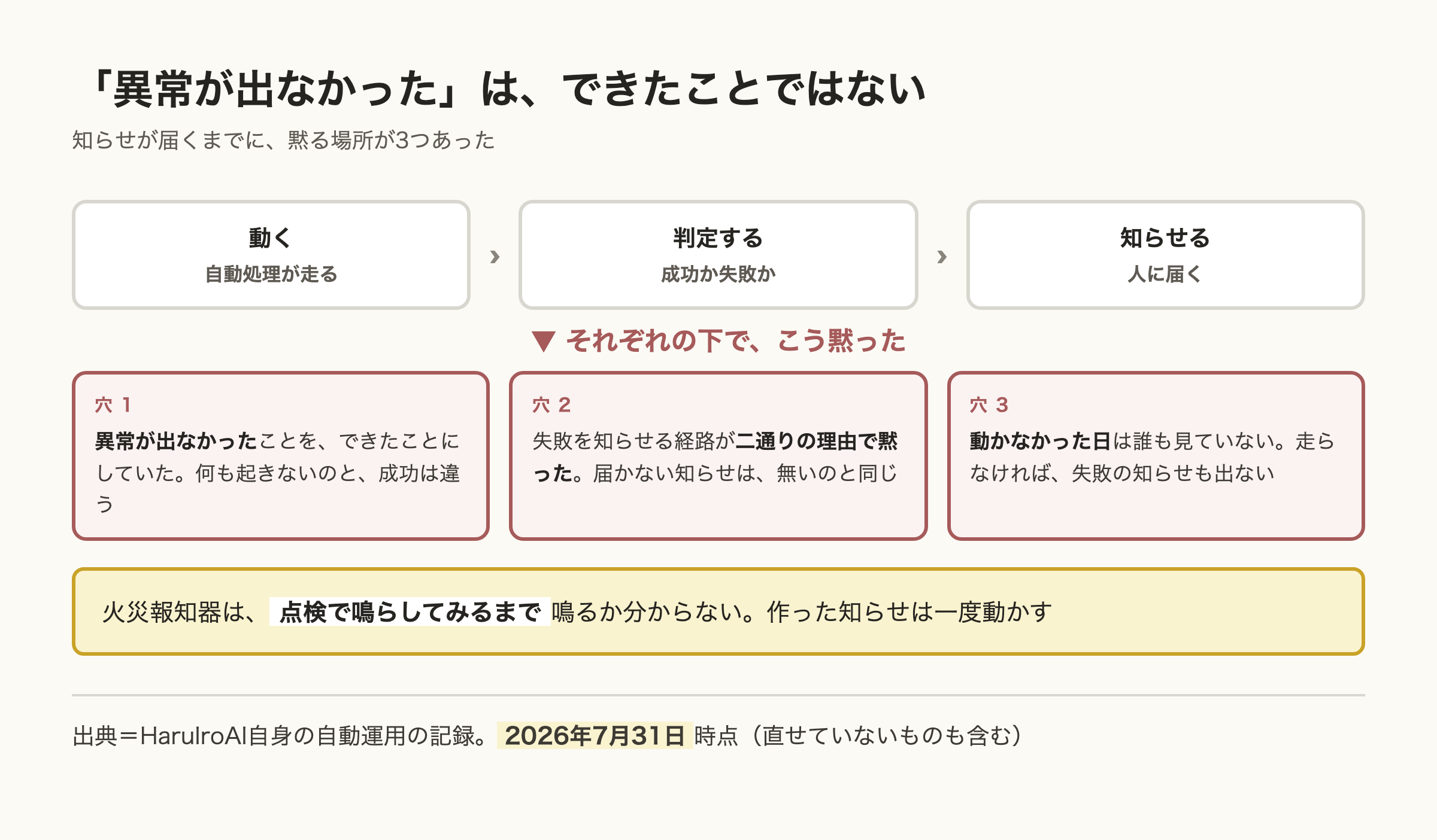 自動処理の知らせが届くまでに黙る場所が3つあることを示した図。異常が出なかったことを成功扱いにしていた、失敗を知らせる経路が二通りの理由で黙った、動かなかった日は誰も見ていない。