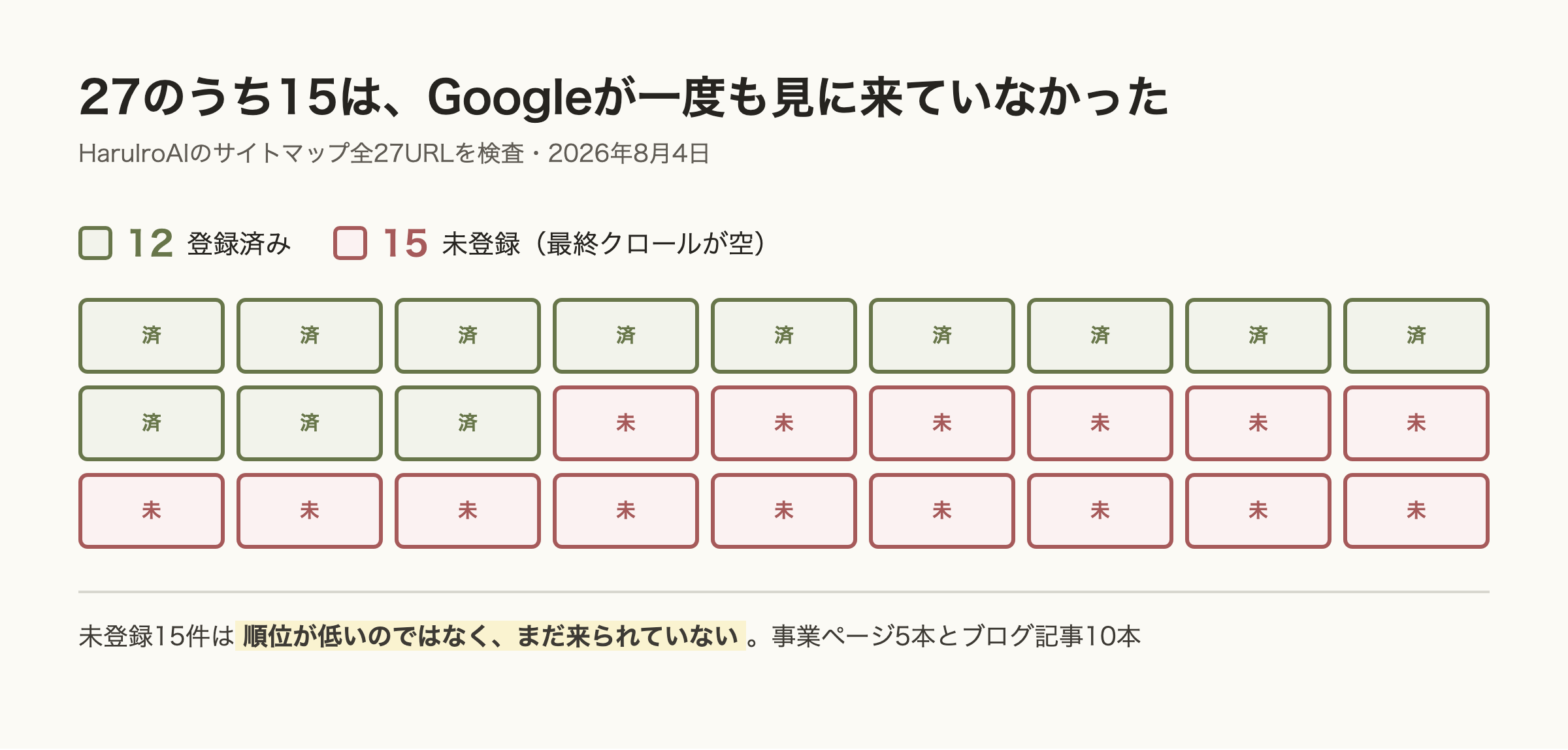 サイトマップに載せた27URLのうち12件が登録済み、15件が未登録で最終クロールが空だったことを、四角の並びで示した図。未登録の内訳は事業ページ5本とブログ記事10本。