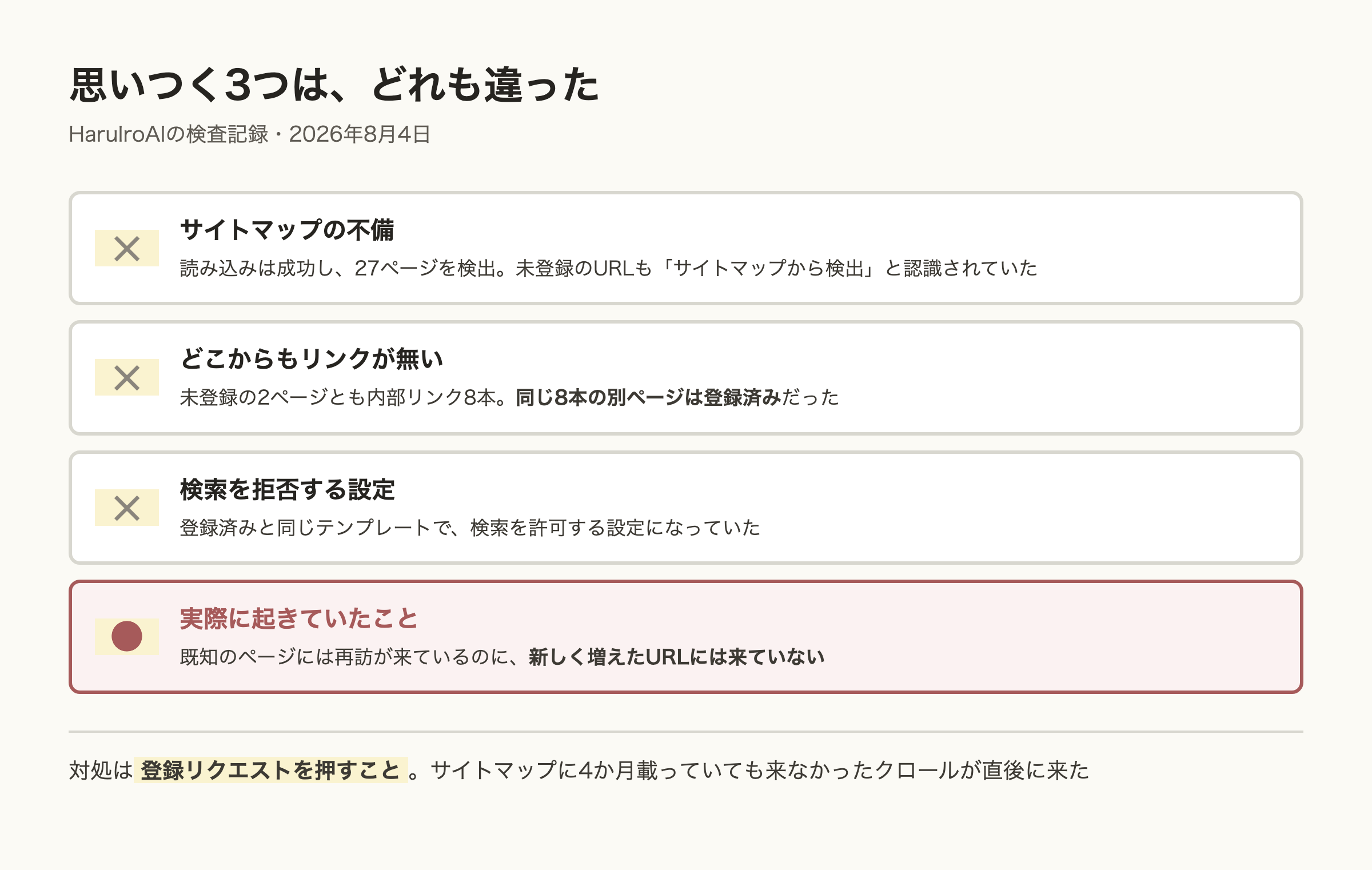 サイトマップの不備・リンクが無い・検索を拒否する設定という3つの原因をいずれも棄却し、実際に起きていたのは既知のページには再訪が来るのに新しいURLには来ていない状態だったことを示した図。