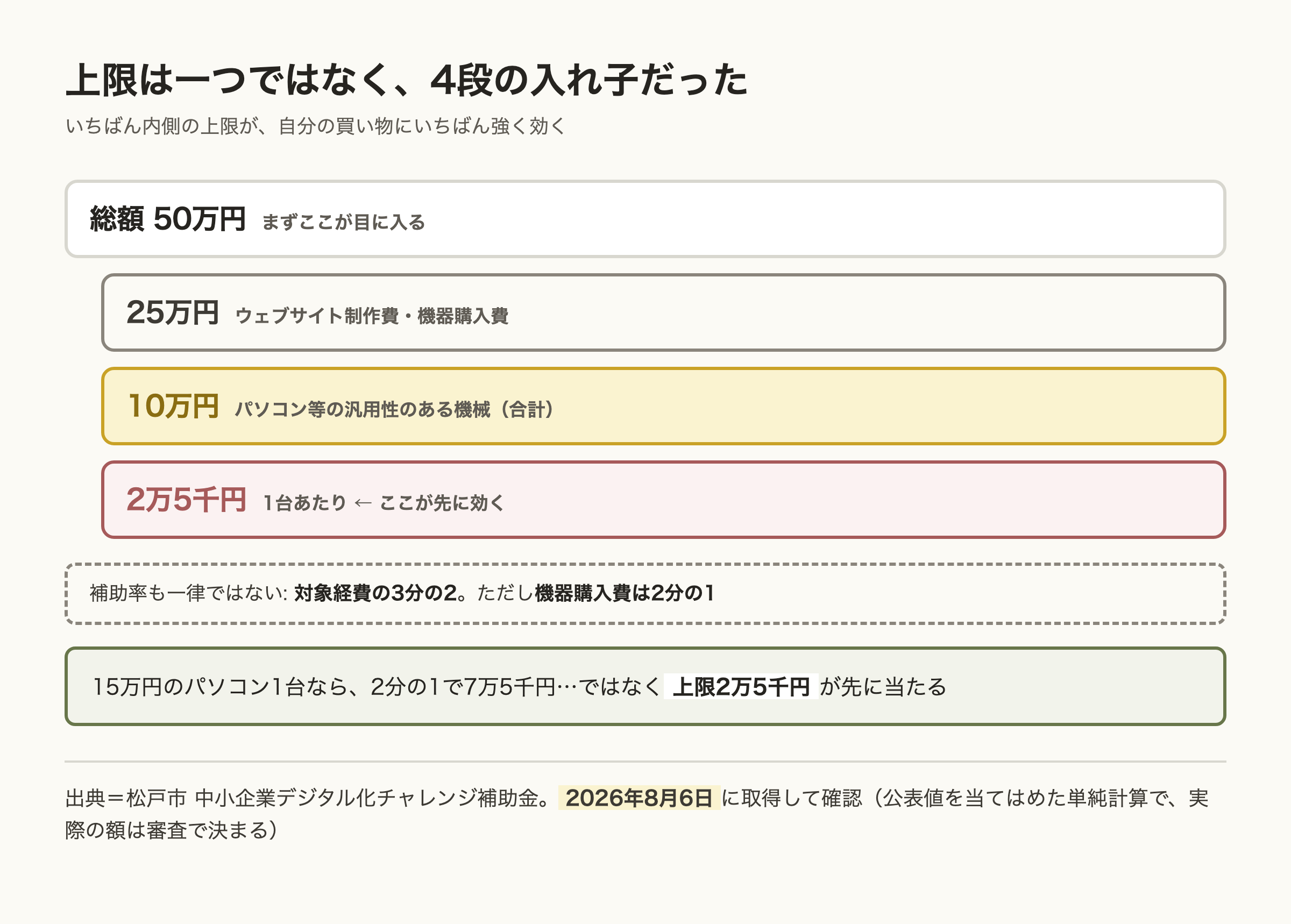 補助上限が4段の入れ子になっていることを示した図。総額50万円の内側にウェブサイト制作費と機器購入費の25万円、その内側にパソコン等の10万円、さらに1台あたり2万5千円がある。補助率も機器購入費だけ2分の1と低い。